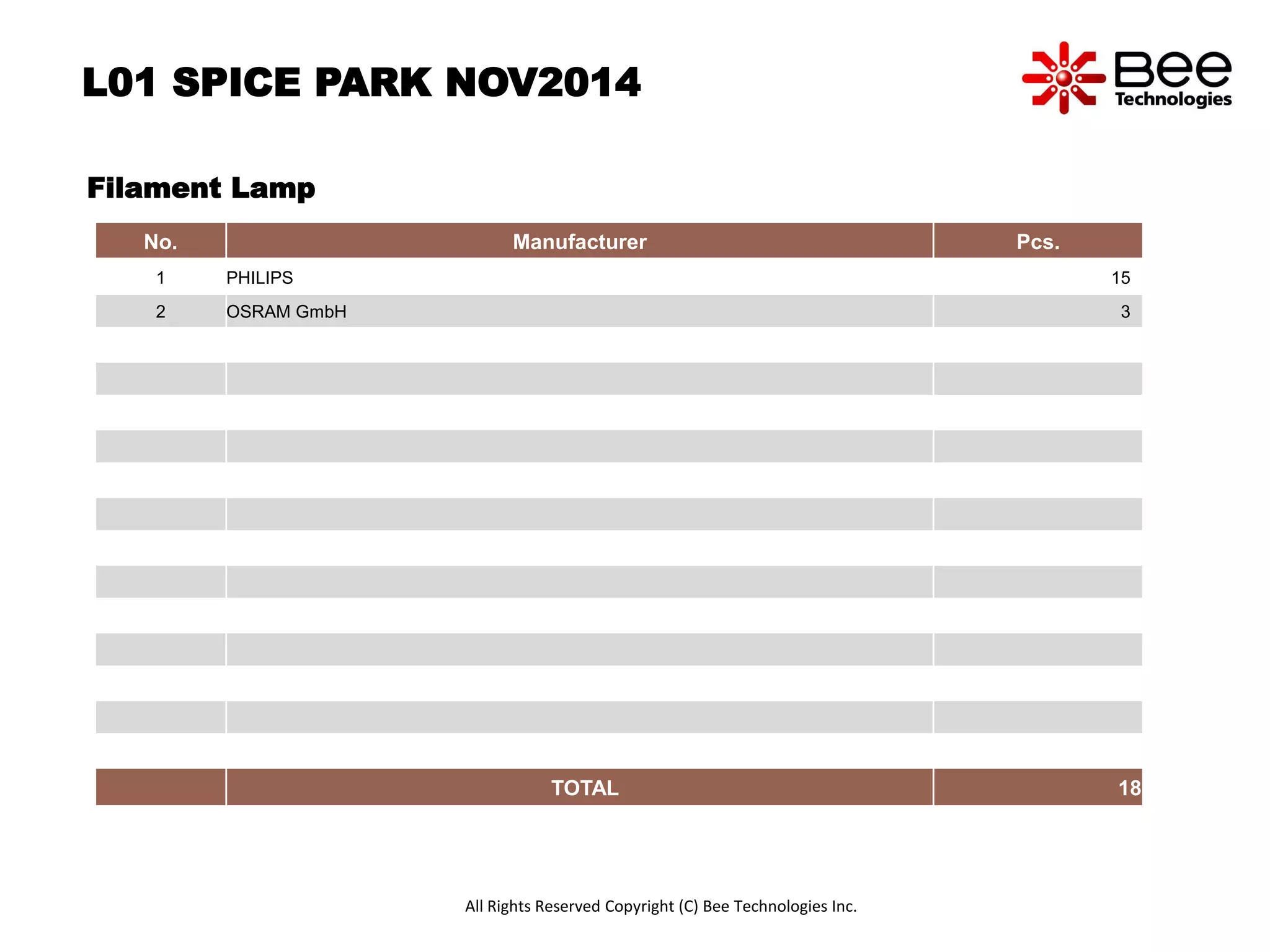 L01 SPICE PARK NOV2014 
Filament Lamp 
No. Manufacturer Pcs. 
1 PHILIPS 15 
2 OSRAM GmbH 3 
TOTAL 18 
All Rights Reserved Copyright (C) Bee Technologies Inc. 
 