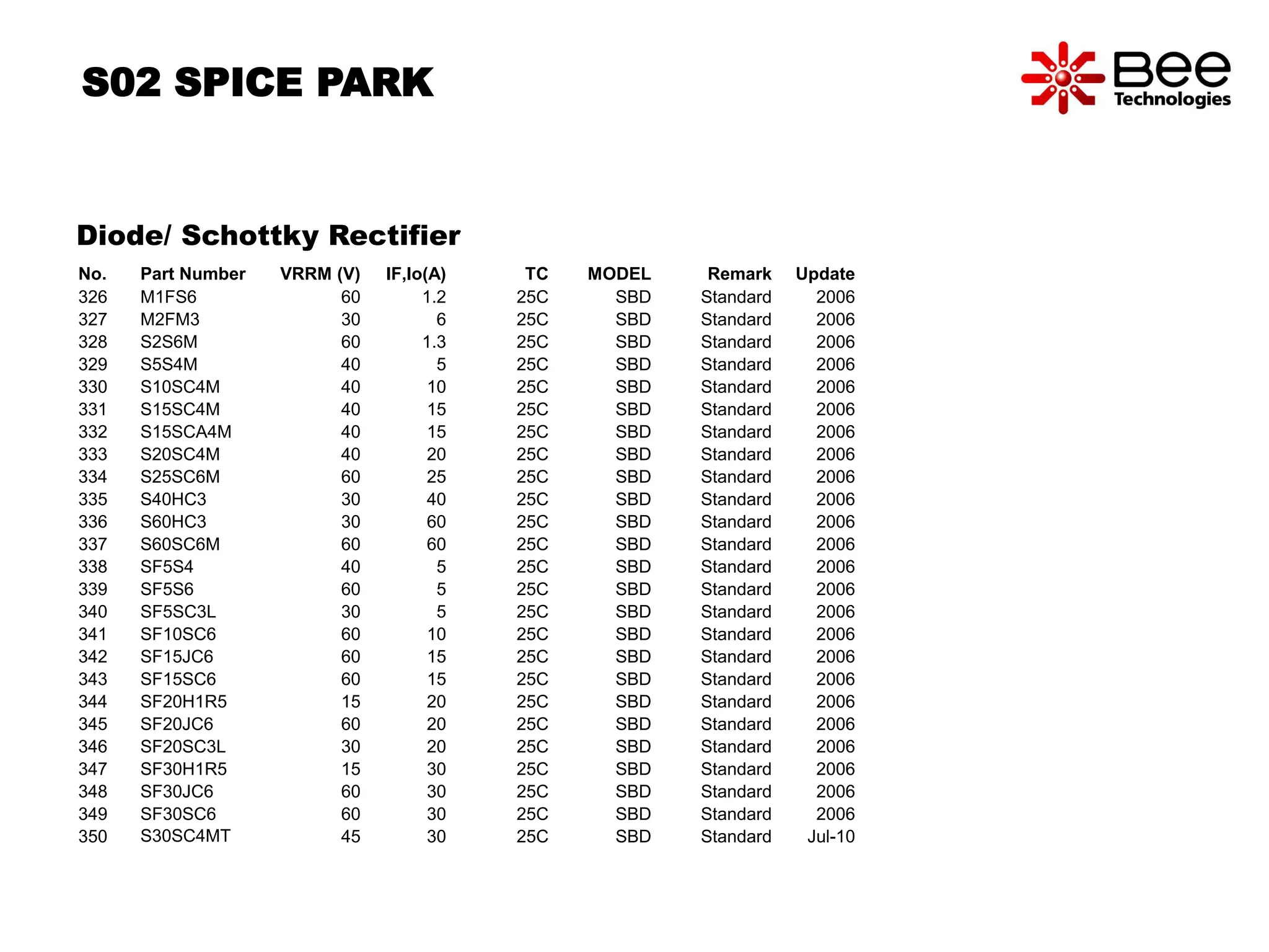 S02 SPICE PARK 
Diode/ Schottky Rectifier 
No. Part Number VRRM (V) IF,Io(A) TC MODEL Remark Update 
326 M1FS6 60 1.2 25C SBD Standard 2006 
327 M2FM3 30 6 25C SBD Standard 2006 
328 S2S6M 60 1.3 25C SBD Standard 2006 
329 S5S4M 40 5 25C SBD Standard 2006 
330 S10SC4M 40 10 25C SBD Standard 2006 
331 S15SC4M 40 15 25C SBD Standard 2006 
332 S15SCA4M 40 15 25C SBD Standard 2006 
333 S20SC4M 40 20 25C SBD Standard 2006 
334 S25SC6M 60 25 25C SBD Standard 2006 
335 S40HC3 30 40 25C SBD Standard 2006 
336 S60HC3 30 60 25C SBD Standard 2006 
337 S60SC6M 60 60 25C SBD Standard 2006 
338 SF5S4 40 5 25C SBD Standard 2006 
339 SF5S6 60 5 25C SBD Standard 2006 
340 SF5SC3L 30 5 25C SBD Standard 2006 
341 SF10SC6 60 10 25C SBD Standard 2006 
342 SF15JC6 60 15 25C SBD Standard 2006 
343 SF15SC6 60 15 25C SBD Standard 2006 
344 SF20H1R5 15 20 25C SBD Standard 2006 
345 SF20JC6 60 20 25C SBD Standard 2006 
346 SF20SC3L 30 20 25C SBD Standard 2006 
347 SF30H1R5 15 30 25C SBD Standard 2006 
348 SF30JC6 60 30 25C SBD Standard 2006 
349 SF30SC6 60 30 25C SBD Standard 2006 
350 S30SC4MT 45 30 25C SBD Standard Jul-10 
 