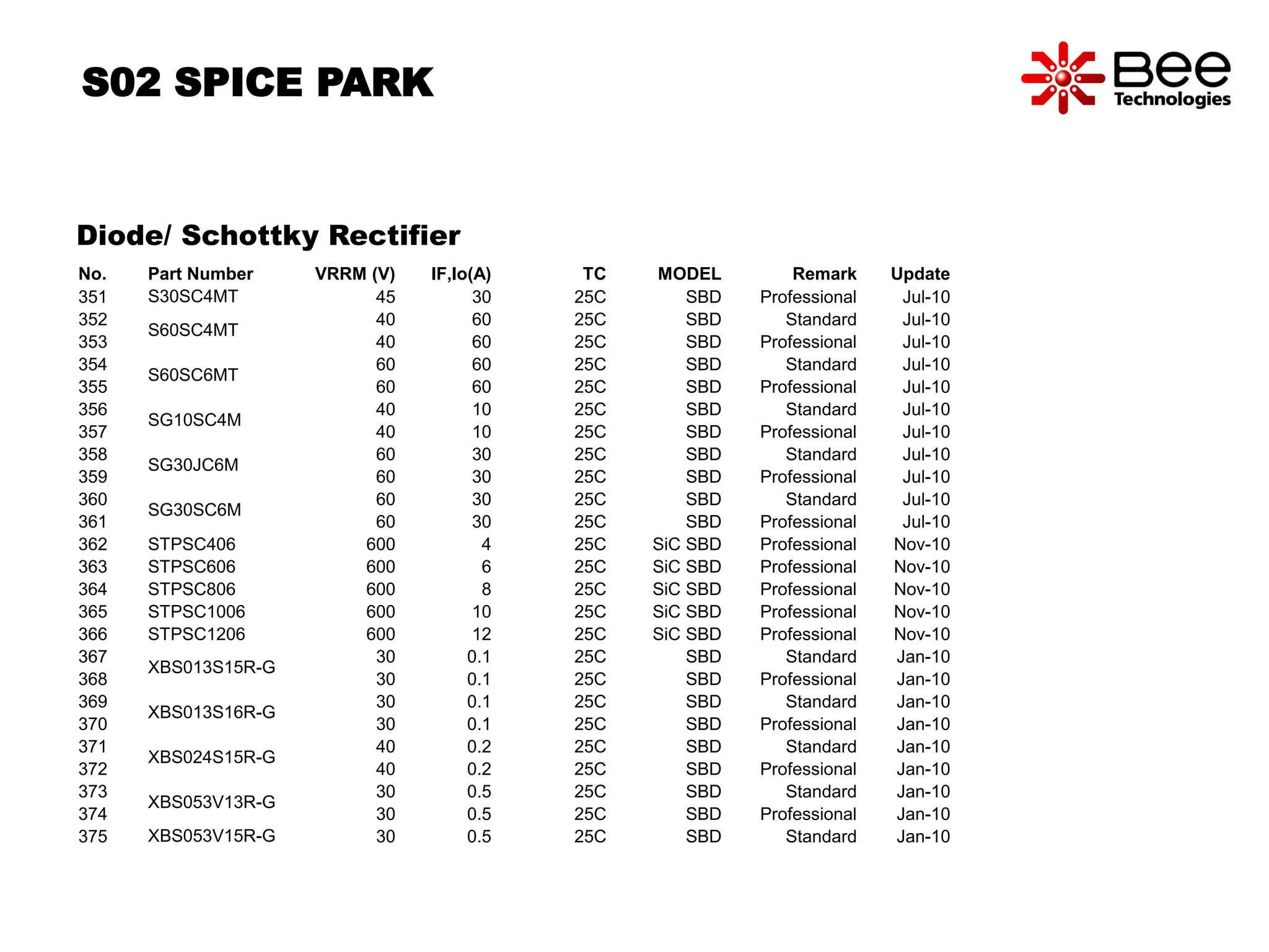 S02 SPICE PARK 
Diode/ Schottky Rectifier 
No. Part Number VRRM (V) IF,Io(A) TC MODEL Remark Update 
351 S30SC4MT 45 30 25C SBD Professional Jul-10 
352 
S60SC4MT 
40 60 25C SBD Standard Jul-10 
353 40 60 25C SBD Professional Jul-10 
354 
S60SC6MT 
60 60 25C SBD Standard Jul-10 
355 60 60 25C SBD Professional Jul-10 
356 
SG10SC4M 
40 10 25C SBD Standard Jul-10 
357 40 10 25C SBD Professional Jul-10 
358 
SG30JC6M 
60 30 25C SBD Standard Jul-10 
359 60 30 25C SBD Professional Jul-10 
360 
SG30SC6M 
60 30 25C SBD Standard Jul-10 
361 60 30 25C SBD Professional Jul-10 
362 STPSC406 600 4 25C SiC SBD Professional Nov-10 
363 STPSC606 600 6 25C SiC SBD Professional Nov-10 
364 STPSC806 600 8 25C SiC SBD Professional Nov-10 
365 STPSC1006 600 10 25C SiC SBD Professional Nov-10 
366 STPSC1206 600 12 25C SiC SBD Professional Nov-10 
367 
XBS013S15R-G 
30 0.1 25C SBD Standard Jan-10 
368 30 0.1 25C SBD Professional Jan-10 
369 
XBS013S16R-G 
30 0.1 25C SBD Standard Jan-10 
370 30 0.1 25C SBD Professional Jan-10 
371 
XBS024S15R-G 
40 0.2 25C SBD Standard Jan-10 
372 40 0.2 25C SBD Professional Jan-10 
373 
XBS053V13R-G 
30 0.5 25C SBD Standard Jan-10 
374 30 0.5 25C SBD Professional Jan-10 
375 XBS053V15R-G 30 0.5 25C SBD Standard Jan-10 
 