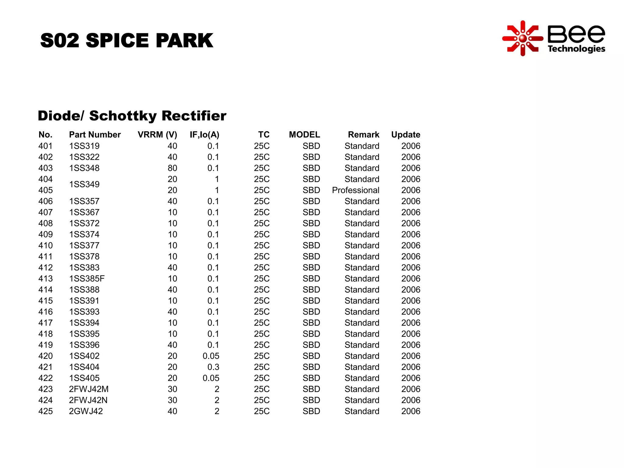 S02 SPICE PARK 
Diode/ Schottky Rectifier 
No. Part Number VRRM (V) IF,Io(A) TC MODEL Remark Update 
401 1SS319 40 0.1 25C SBD Standard 2006 
402 1SS322 40 0.1 25C SBD Standard 2006 
403 1SS348 80 0.1 25C SBD Standard 2006 
404 
1SS349 
20 1 25C SBD Standard 2006 
405 20 1 25C SBD Professional 2006 
406 1SS357 40 0.1 25C SBD Standard 2006 
407 1SS367 10 0.1 25C SBD Standard 2006 
408 1SS372 10 0.1 25C SBD Standard 2006 
409 1SS374 10 0.1 25C SBD Standard 2006 
410 1SS377 10 0.1 25C SBD Standard 2006 
411 1SS378 10 0.1 25C SBD Standard 2006 
412 1SS383 40 0.1 25C SBD Standard 2006 
413 1SS385F 10 0.1 25C SBD Standard 2006 
414 1SS388 40 0.1 25C SBD Standard 2006 
415 1SS391 10 0.1 25C SBD Standard 2006 
416 1SS393 40 0.1 25C SBD Standard 2006 
417 1SS394 10 0.1 25C SBD Standard 2006 
418 1SS395 10 0.1 25C SBD Standard 2006 
419 1SS396 40 0.1 25C SBD Standard 2006 
420 1SS402 20 0.05 25C SBD Standard 2006 
421 1SS404 20 0.3 25C SBD Standard 2006 
422 1SS405 20 0.05 25C SBD Standard 2006 
423 2FWJ42M 30 2 25C SBD Standard 2006 
424 2FWJ42N 30 2 25C SBD Standard 2006 
425 2GWJ42 40 2 25C SBD Standard 2006 
 