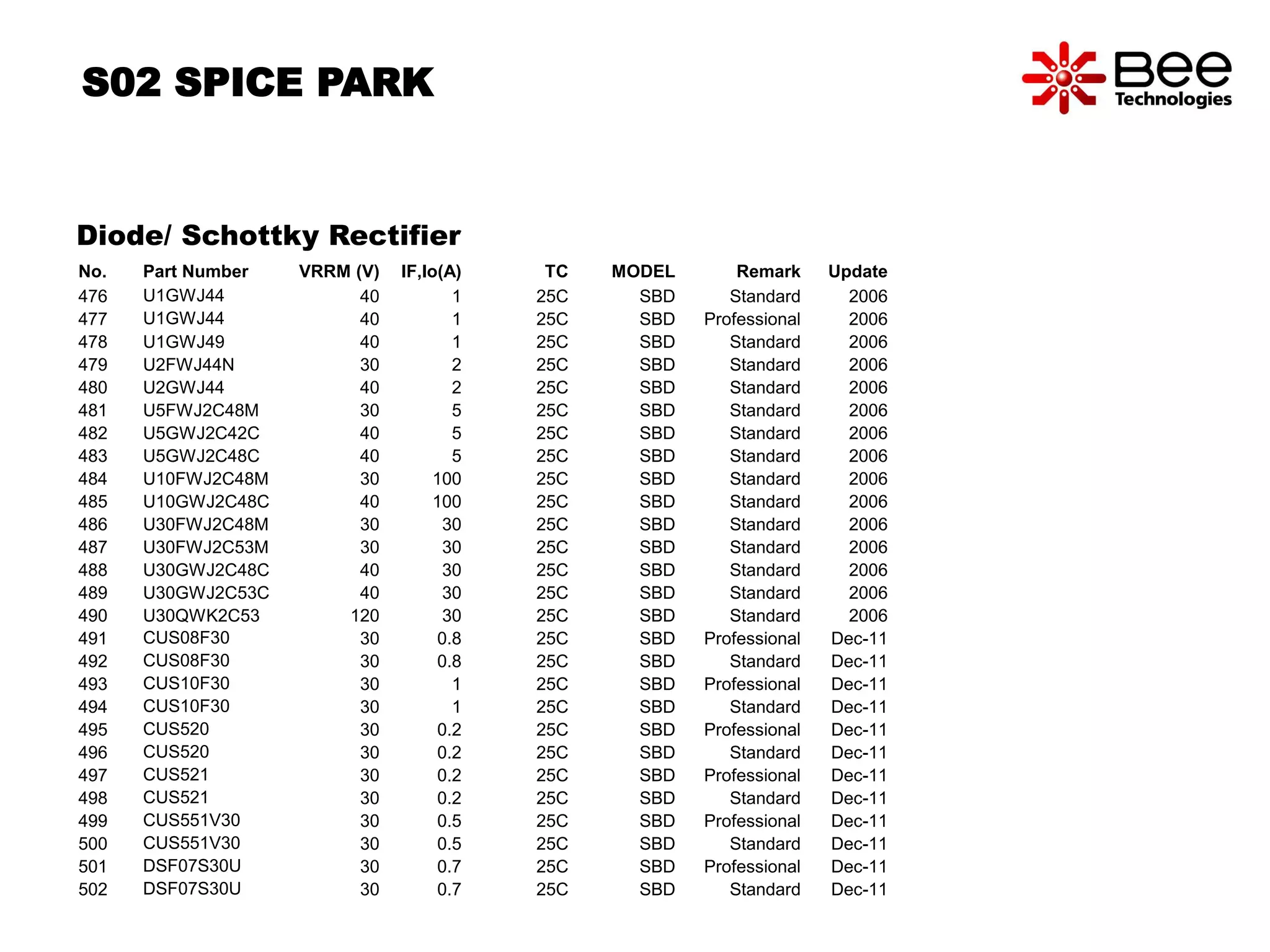 S02 SPICE PARK 
Diode/ Schottky Rectifier 
No. Part Number VRRM (V) IF,Io(A) TC MODEL Remark Update 
476 U1GWJ44 40 1 25C SBD Standard 2006 
477 U1GWJ44 40 1 25C SBD Professional 2006 
478 U1GWJ49 40 1 25C SBD Standard 2006 
479 U2FWJ44N 30 2 25C SBD Standard 2006 
480 U2GWJ44 40 2 25C SBD Standard 2006 
481 U5FWJ2C48M 30 5 25C SBD Standard 2006 
482 U5GWJ2C42C 40 5 25C SBD Standard 2006 
483 U5GWJ2C48C 40 5 25C SBD Standard 2006 
484 U10FWJ2C48M 30 100 25C SBD Standard 2006 
485 U10GWJ2C48C 40 100 25C SBD Standard 2006 
486 U30FWJ2C48M 30 30 25C SBD Standard 2006 
487 U30FWJ2C53M 30 30 25C SBD Standard 2006 
488 U30GWJ2C48C 40 30 25C SBD Standard 2006 
489 U30GWJ2C53C 40 30 25C SBD Standard 2006 
490 U30QWK2C53 120 30 25C SBD Standard 2006 
491 CUS08F30 30 0.8 25C SBD Professional Dec-11 
492 CUS08F30 30 0.8 25C SBD Standard Dec-11 
493 CUS10F30 30 1 25C SBD Professional Dec-11 
494 CUS10F30 30 1 25C SBD Standard Dec-11 
495 CUS520 30 0.2 25C SBD Professional Dec-11 
496 CUS520 30 0.2 25C SBD Standard Dec-11 
497 CUS521 30 0.2 25C SBD Professional Dec-11 
498 CUS521 30 0.2 25C SBD Standard Dec-11 
499 CUS551V30 30 0.5 25C SBD Professional Dec-11 
500 CUS551V30 30 0.5 25C SBD Standard Dec-11 
501 DSF07S30U 30 0.7 25C SBD Professional Dec-11 
502 DSF07S30U 30 0.7 25C SBD Standard Dec-11 
 