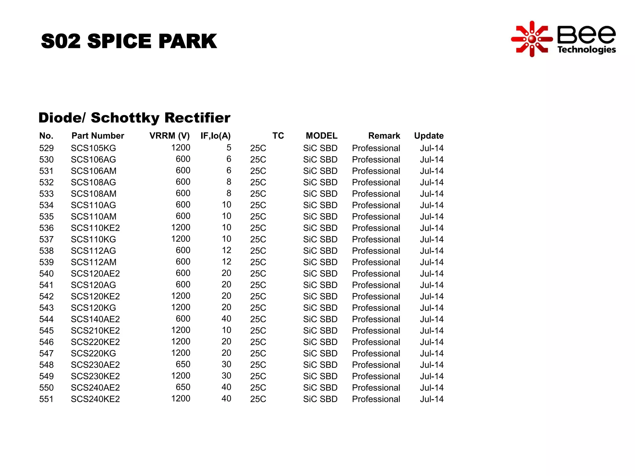 S02 SPICE PARK 
Diode/ Schottky Rectifier 
No. Part Number VRRM (V) IF,Io(A) TC MODEL Remark Update 
529 SCS105KG 1200 5 25C SiC SBD Professional Jul-14 
530 SCS106AG 600 6 25C SiC SBD Professional Jul-14 
531 SCS106AM 600 6 25C SiC SBD Professional Jul-14 
532 SCS108AG 600 8 25C SiC SBD Professional Jul-14 
533 SCS108AM 600 8 25C SiC SBD Professional Jul-14 
534 SCS110AG 600 10 25C SiC SBD Professional Jul-14 
535 SCS110AM 600 10 25C SiC SBD Professional Jul-14 
536 SCS110KE2 1200 10 25C SiC SBD Professional Jul-14 
537 SCS110KG 1200 10 25C SiC SBD Professional Jul-14 
538 SCS112AG 600 12 25C SiC SBD Professional Jul-14 
539 SCS112AM 600 12 25C SiC SBD Professional Jul-14 
540 SCS120AE2 600 20 25C SiC SBD Professional Jul-14 
541 SCS120AG 600 20 25C SiC SBD Professional Jul-14 
542 SCS120KE2 1200 20 25C SiC SBD Professional Jul-14 
543 SCS120KG 1200 20 25C SiC SBD Professional Jul-14 
544 SCS140AE2 600 40 25C SiC SBD Professional Jul-14 
545 SCS210KE2 1200 10 25C SiC SBD Professional Jul-14 
546 SCS220KE2 1200 20 25C SiC SBD Professional Jul-14 
547 SCS220KG 1200 20 25C SiC SBD Professional Jul-14 
548 SCS230AE2 650 30 25C SiC SBD Professional Jul-14 
549 SCS230KE2 1200 30 25C SiC SBD Professional Jul-14 
550 SCS240AE2 650 40 25C SiC SBD Professional Jul-14 
551 SCS240KE2 1200 40 25C SiC SBD Professional Jul-14 
 