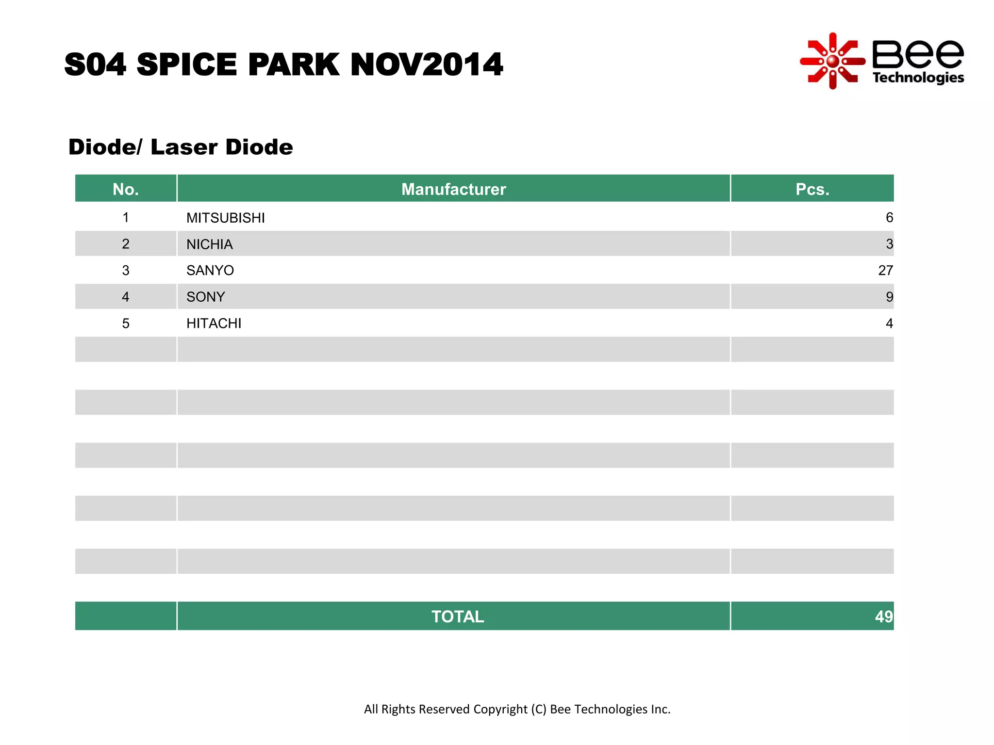 S04 SPICE PARK NOV2014 
Diode/ Laser Diode 
No. Manufacturer Pcs. 
1 MITSUBISHI 6 
2 NICHIA 3 
3 SANYO 27 
4 SONY 9 
5 HITACHI 4 
TOTAL 49 
All Rights Reserved Copyright (C) Bee Technologies Inc. 
 