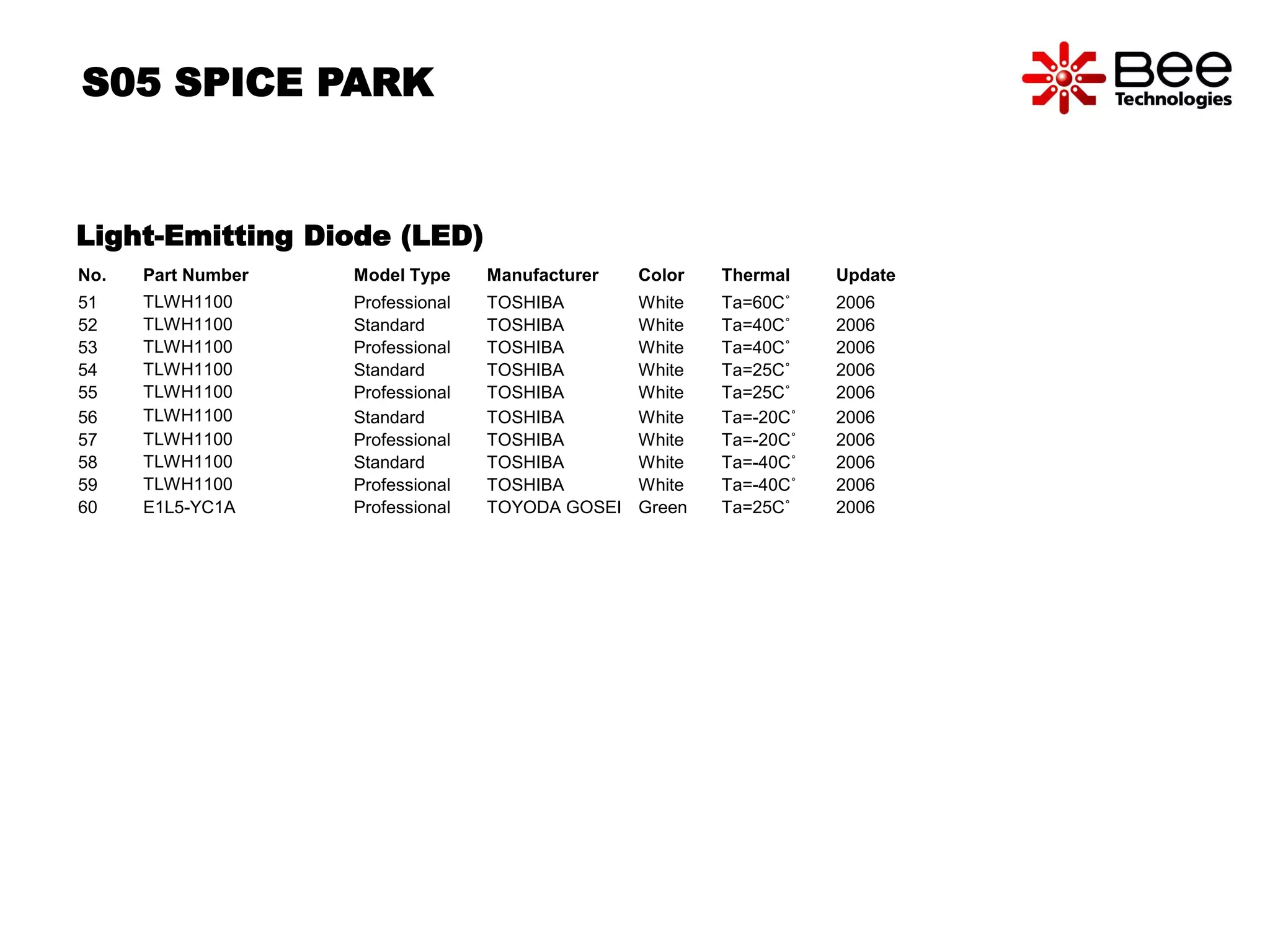 S05 SPICE PARK 
Light-Emitting Diode (LED) 
No. Part Number Model Type Manufacturer Color Thermal Update 
51 TLWH1100 Professional TOSHIBA White Ta=60C˚ 2006 
52 TLWH1100 Standard TOSHIBA White Ta=40C˚ 2006 
53 TLWH1100 Professional TOSHIBA White Ta=40C˚ 2006 
54 TLWH1100 Standard TOSHIBA White Ta=25C˚ 2006 
55 TLWH1100 Professional TOSHIBA White Ta=25C˚ 2006 
56 TLWH1100 Standard TOSHIBA White Ta=-20C˚ 2006 
57 TLWH1100 Professional TOSHIBA White Ta=-20C˚ 2006 
58 TLWH1100 Standard TOSHIBA White Ta=-40C˚ 2006 
59 TLWH1100 Professional TOSHIBA White Ta=-40C˚ 2006 
60 E1L5-YC1A Professional TOYODA GOSEI Green Ta=25C˚ 2006 
 