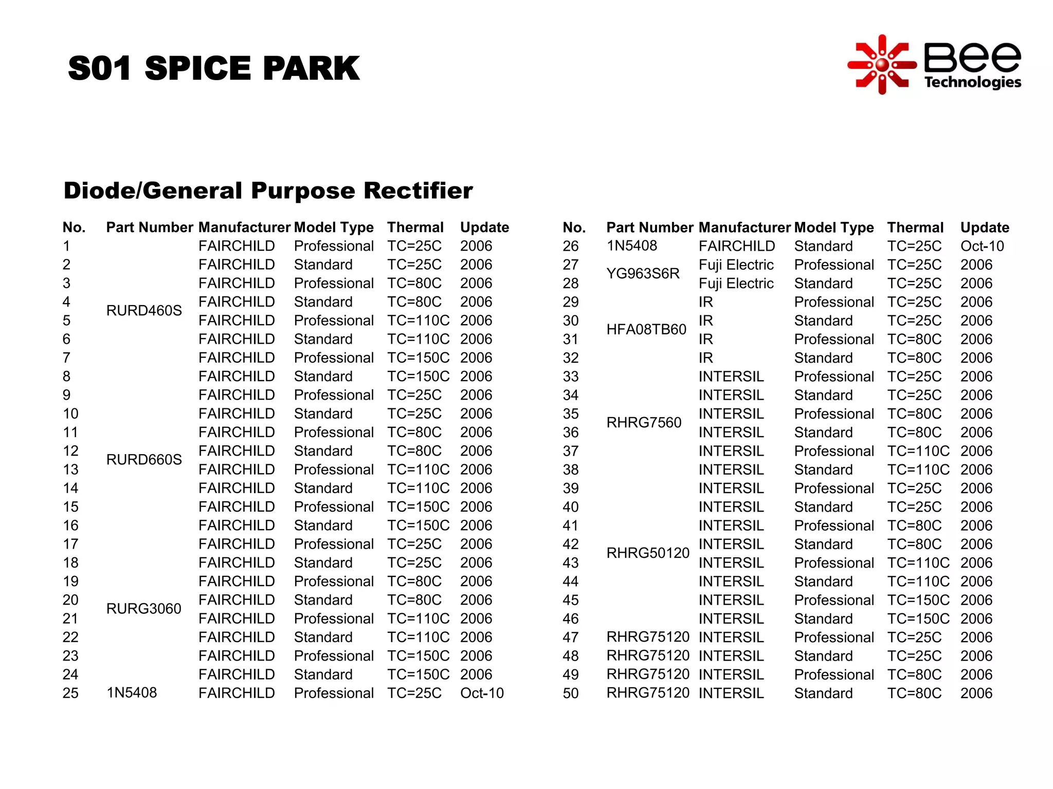 No. Part Number ManufacturerModel Type Thermal Update 
1 
RURD460S 
FAIRCHILD Professional TC=25C 2006 
2 FAIRCHILD Standard TC=25C 2006 
3 FAIRCHILD Professional TC=80C 2006 
4 FAIRCHILD Standard TC=80C 2006 
5 FAIRCHILD Professional TC=110C 2006 
6 FAIRCHILD Standard TC=110C 2006 
7 FAIRCHILD Professional TC=150C 2006 
8 FAIRCHILD Standard TC=150C 2006 
9 
RURD660S 
FAIRCHILD Professional TC=25C 2006 
10 FAIRCHILD Standard TC=25C 2006 
11 FAIRCHILD Professional TC=80C 2006 
12 FAIRCHILD Standard TC=80C 2006 
13 FAIRCHILD Professional TC=110C 2006 
14 FAIRCHILD Standard TC=110C 2006 
15 FAIRCHILD Professional TC=150C 2006 
16 FAIRCHILD Standard TC=150C 2006 
17 
RURG3060 
FAIRCHILD Professional TC=25C 2006 
18 FAIRCHILD Standard TC=25C 2006 
19 FAIRCHILD Professional TC=80C 2006 
20 FAIRCHILD Standard TC=80C 2006 
21 FAIRCHILD Professional TC=110C 2006 
22 FAIRCHILD Standard TC=110C 2006 
23 FAIRCHILD Professional TC=150C 2006 
24 FAIRCHILD Standard TC=150C 2006 
25 1N5408 FAIRCHILD Professional TC=25C Oct-10 
No. Part Number ManufacturerModel Type Thermal Update 
26 1N5408 FAIRCHILD Standard TC=25C Oct-10 
27 
YG963S6R 
Fuji Electric Professional TC=25C 2006 
28 Fuji Electric Standard TC=25C 2006 
29 
HFA08TB60 
IR Professional TC=25C 2006 
30 IR Standard TC=25C 2006 
31 IR Professional TC=80C 2006 
32 IR Standard TC=80C 2006 
33 
RHRG7560 
INTERSIL Professional TC=25C 2006 
34 INTERSIL Standard TC=25C 2006 
35 INTERSIL Professional TC=80C 2006 
36 INTERSIL Standard TC=80C 2006 
37 INTERSIL Professional TC=110C 2006 
38 INTERSIL Standard TC=110C 2006 
39 
RHRG50120 
INTERSIL Professional TC=25C 2006 
40 INTERSIL Standard TC=25C 2006 
41 INTERSIL Professional TC=80C 2006 
42 INTERSIL Standard TC=80C 2006 
43 INTERSIL Professional TC=110C 2006 
44 INTERSIL Standard TC=110C 2006 
45 INTERSIL Professional TC=150C 2006 
46 INTERSIL Standard TC=150C 2006 
47 RHRG75120 INTERSIL Professional TC=25C 2006 
48 RHRG75120 INTERSIL Standard TC=25C 2006 
49 RHRG75120 INTERSIL Professional TC=80C 2006 
50 RHRG75120 INTERSIL Standard TC=80C 2006 
S01 SPICE PARK 
Diode/General Purpose Rectifier 
 