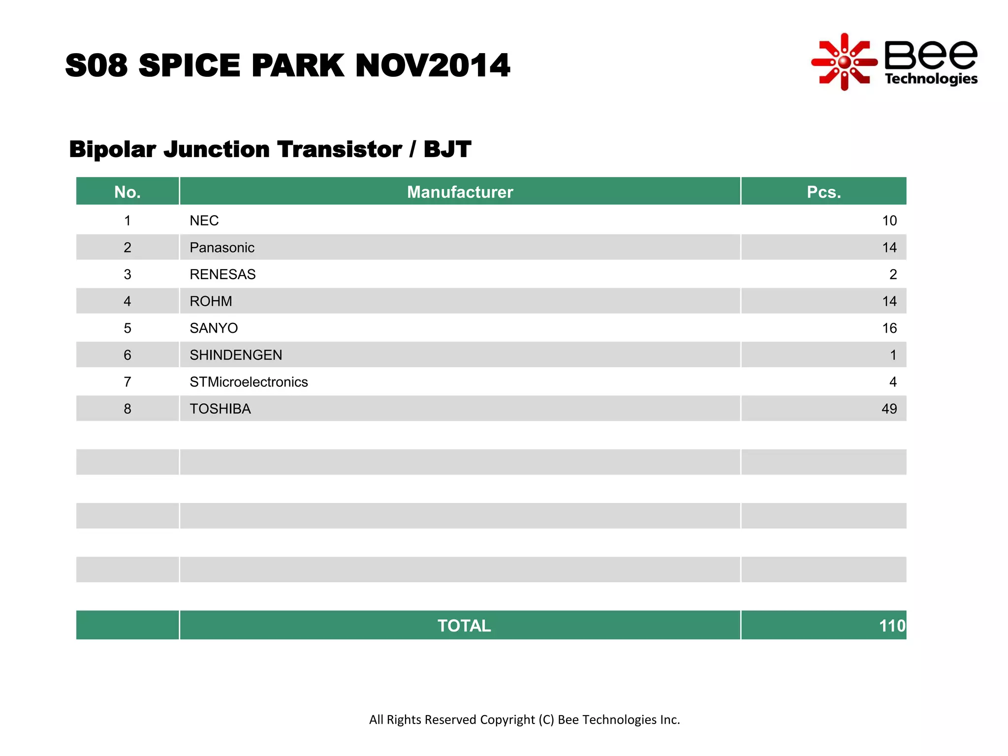 S08 SPICE PARK NOV2014 
Bipolar Junction Transistor / BJT 
No. Manufacturer Pcs. 
1 NEC 10 
2 Panasonic 14 
3 RENESAS 2 
4 ROHM 14 
5 SANYO 16 
6 SHINDENGEN 1 
7 STMicroelectronics 4 
8 TOSHIBA 49 
TOTAL 110 
All Rights Reserved Copyright (C) Bee Technologies Inc. 
 