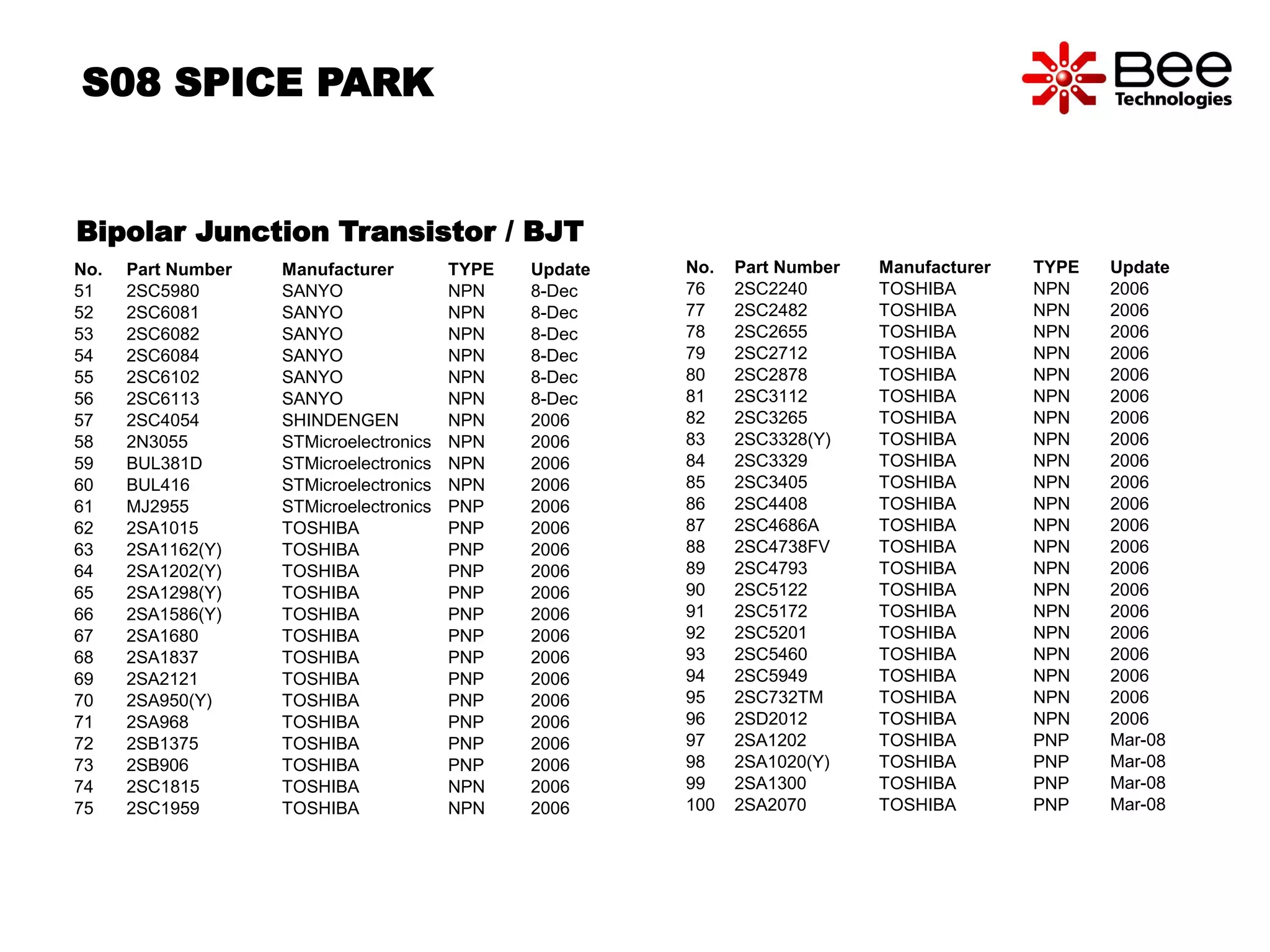 S08 SPICE PARK 
No. Part Number Manufacturer TYPE Update 
51 2SC5980 SANYO NPN 8-Dec 
52 2SC6081 SANYO NPN 8-Dec 
53 2SC6082 SANYO NPN 8-Dec 
54 2SC6084 SANYO NPN 8-Dec 
55 2SC6102 SANYO NPN 8-Dec 
56 2SC6113 SANYO NPN 8-Dec 
57 2SC4054 SHINDENGEN NPN 2006 
58 2N3055 STMicroelectronics NPN 2006 
59 BUL381D STMicroelectronics NPN 2006 
60 BUL416 STMicroelectronics NPN 2006 
61 MJ2955 STMicroelectronics PNP 2006 
62 2SA1015 TOSHIBA PNP 2006 
63 2SA1162(Y) TOSHIBA PNP 2006 
64 2SA1202(Y) TOSHIBA PNP 2006 
65 2SA1298(Y) TOSHIBA PNP 2006 
66 2SA1586(Y) TOSHIBA PNP 2006 
67 2SA1680 TOSHIBA PNP 2006 
68 2SA1837 TOSHIBA PNP 2006 
69 2SA2121 TOSHIBA PNP 2006 
70 2SA950(Y) TOSHIBA PNP 2006 
71 2SA968 TOSHIBA PNP 2006 
72 2SB1375 TOSHIBA PNP 2006 
73 2SB906 TOSHIBA PNP 2006 
74 2SC1815 TOSHIBA NPN 2006 
75 2SC1959 TOSHIBA NPN 2006 
No. Part Number Manufacturer TYPE Update 
76 2SC2240 TOSHIBA NPN 2006 
77 2SC2482 TOSHIBA NPN 2006 
78 2SC2655 TOSHIBA NPN 2006 
79 2SC2712 TOSHIBA NPN 2006 
80 2SC2878 TOSHIBA NPN 2006 
81 2SC3112 TOSHIBA NPN 2006 
82 2SC3265 TOSHIBA NPN 2006 
83 2SC3328(Y) TOSHIBA NPN 2006 
84 2SC3329 TOSHIBA NPN 2006 
85 2SC3405 TOSHIBA NPN 2006 
86 2SC4408 TOSHIBA NPN 2006 
87 2SC4686A TOSHIBA NPN 2006 
88 2SC4738FV TOSHIBA NPN 2006 
89 2SC4793 TOSHIBA NPN 2006 
90 2SC5122 TOSHIBA NPN 2006 
91 2SC5172 TOSHIBA NPN 2006 
92 2SC5201 TOSHIBA NPN 2006 
93 2SC5460 TOSHIBA NPN 2006 
94 2SC5949 TOSHIBA NPN 2006 
95 2SC732TM TOSHIBA NPN 2006 
96 2SD2012 TOSHIBA NPN 2006 
97 2SA1202 TOSHIBA PNP Mar-08 
98 2SA1020(Y) TOSHIBA PNP Mar-08 
99 2SA1300 TOSHIBA PNP Mar-08 
100 2SA2070 TOSHIBA PNP Mar-08 
Bipolar Junction Transistor / BJT 
 