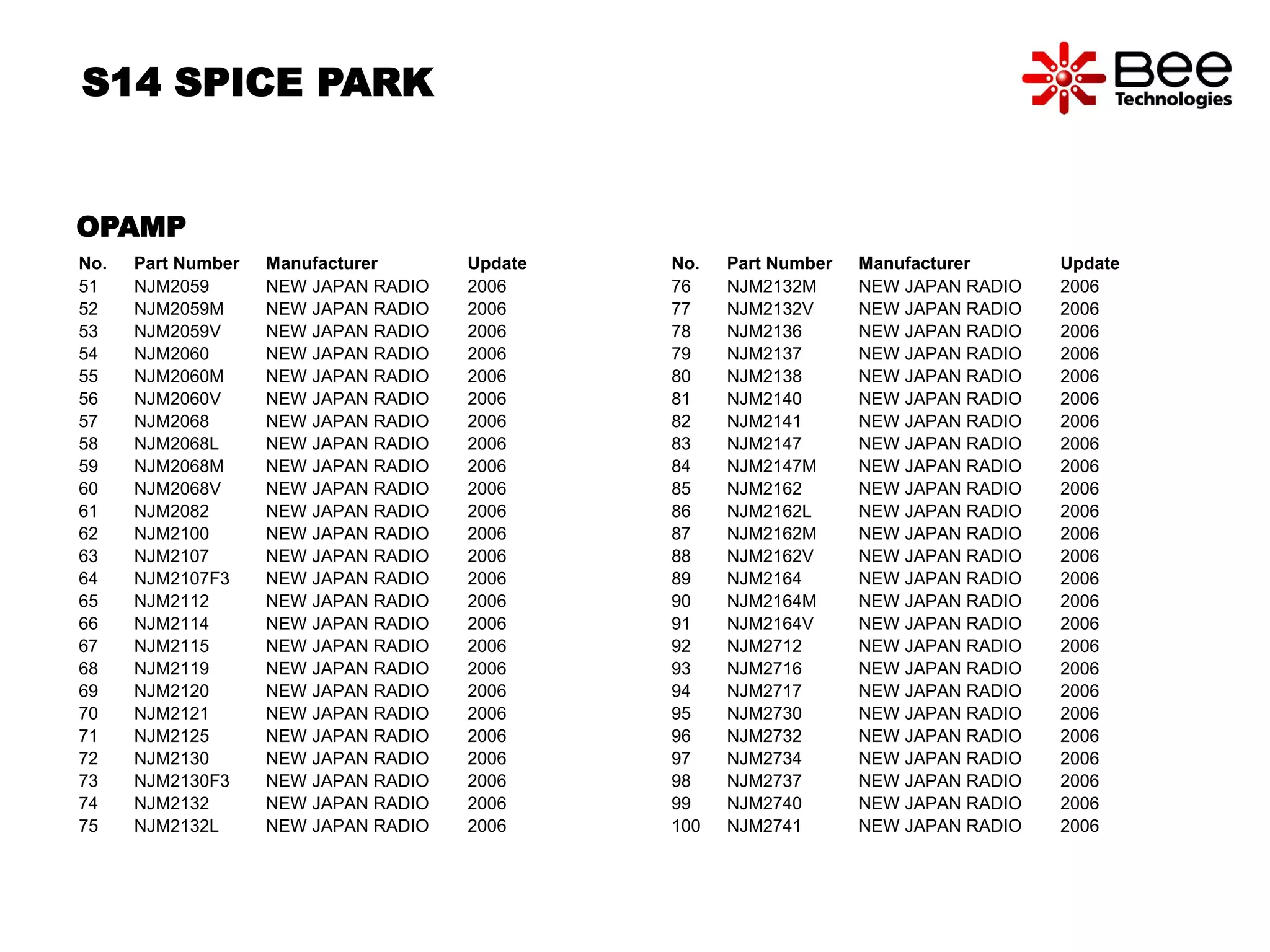 S14 SPICE PARK 
No. Part Number Manufacturer Update 
51 NJM2059 NEW JAPAN RADIO 2006 
52 NJM2059M NEW JAPAN RADIO 2006 
53 NJM2059V NEW JAPAN RADIO 2006 
54 NJM2060 NEW JAPAN RADIO 2006 
55 NJM2060M NEW JAPAN RADIO 2006 
56 NJM2060V NEW JAPAN RADIO 2006 
57 NJM2068 NEW JAPAN RADIO 2006 
58 NJM2068L NEW JAPAN RADIO 2006 
59 NJM2068M NEW JAPAN RADIO 2006 
60 NJM2068V NEW JAPAN RADIO 2006 
61 NJM2082 NEW JAPAN RADIO 2006 
62 NJM2100 NEW JAPAN RADIO 2006 
63 NJM2107 NEW JAPAN RADIO 2006 
64 NJM2107F3 NEW JAPAN RADIO 2006 
65 NJM2112 NEW JAPAN RADIO 2006 
66 NJM2114 NEW JAPAN RADIO 2006 
67 NJM2115 NEW JAPAN RADIO 2006 
68 NJM2119 NEW JAPAN RADIO 2006 
69 NJM2120 NEW JAPAN RADIO 2006 
70 NJM2121 NEW JAPAN RADIO 2006 
71 NJM2125 NEW JAPAN RADIO 2006 
72 NJM2130 NEW JAPAN RADIO 2006 
73 NJM2130F3 NEW JAPAN RADIO 2006 
74 NJM2132 NEW JAPAN RADIO 2006 
75 NJM2132L NEW JAPAN RADIO 2006 
No. Part Number Manufacturer Update 
76 NJM2132M NEW JAPAN RADIO 2006 
77 NJM2132V NEW JAPAN RADIO 2006 
78 NJM2136 NEW JAPAN RADIO 2006 
79 NJM2137 NEW JAPAN RADIO 2006 
80 NJM2138 NEW JAPAN RADIO 2006 
81 NJM2140 NEW JAPAN RADIO 2006 
82 NJM2141 NEW JAPAN RADIO 2006 
83 NJM2147 NEW JAPAN RADIO 2006 
84 NJM2147M NEW JAPAN RADIO 2006 
85 NJM2162 NEW JAPAN RADIO 2006 
86 NJM2162L NEW JAPAN RADIO 2006 
87 NJM2162M NEW JAPAN RADIO 2006 
88 NJM2162V NEW JAPAN RADIO 2006 
89 NJM2164 NEW JAPAN RADIO 2006 
90 NJM2164M NEW JAPAN RADIO 2006 
91 NJM2164V NEW JAPAN RADIO 2006 
92 NJM2712 NEW JAPAN RADIO 2006 
93 NJM2716 NEW JAPAN RADIO 2006 
94 NJM2717 NEW JAPAN RADIO 2006 
95 NJM2730 NEW JAPAN RADIO 2006 
96 NJM2732 NEW JAPAN RADIO 2006 
97 NJM2734 NEW JAPAN RADIO 2006 
98 NJM2737 NEW JAPAN RADIO 2006 
99 NJM2740 NEW JAPAN RADIO 2006 
100 NJM2741 NEW JAPAN RADIO 2006 
OPAMP 
 