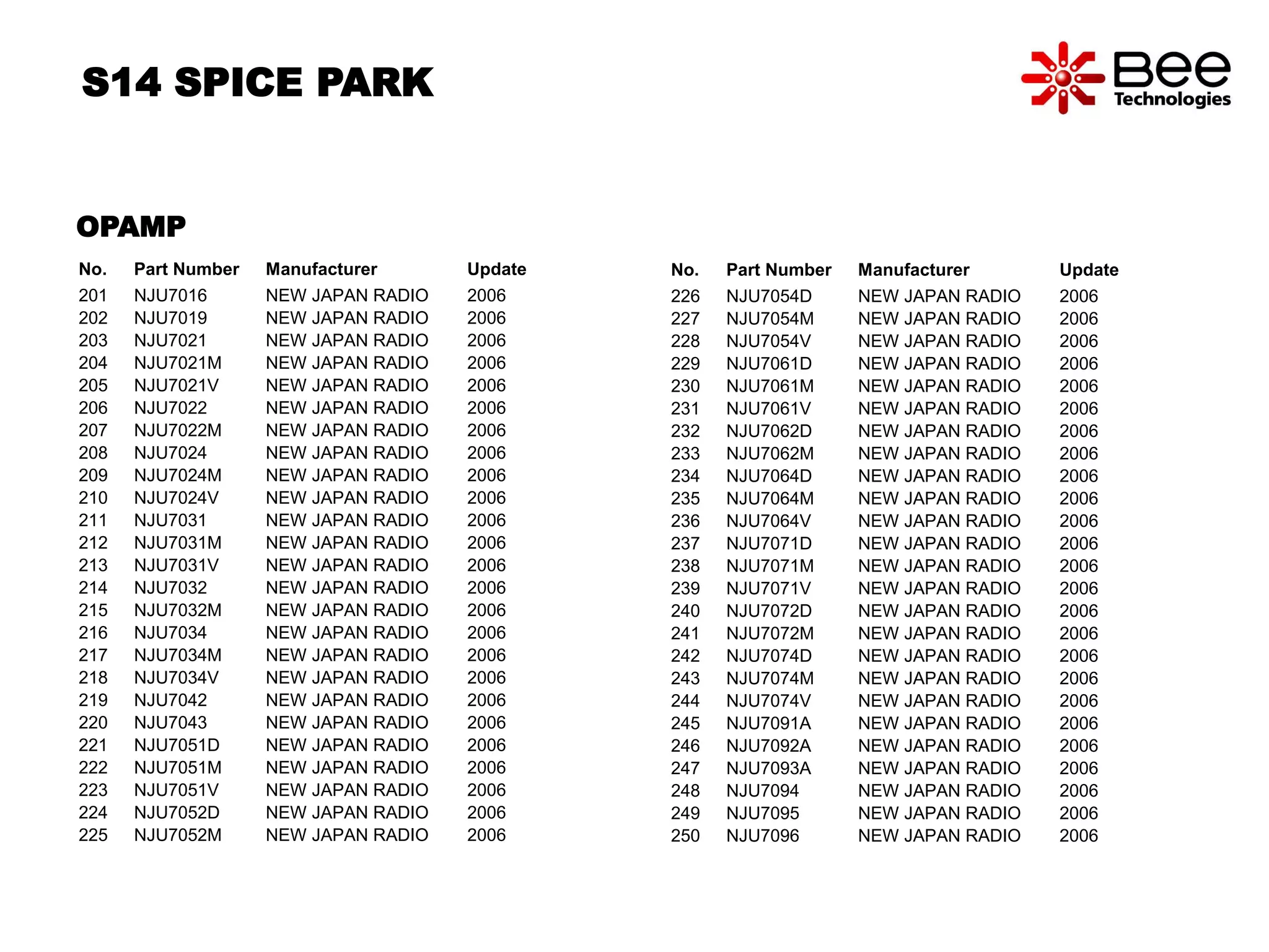 S14 SPICE PARK 
No. Part Number Manufacturer Update 
201 NJU7016 NEW JAPAN RADIO 2006 
202 NJU7019 NEW JAPAN RADIO 2006 
203 NJU7021 NEW JAPAN RADIO 2006 
204 NJU7021M NEW JAPAN RADIO 2006 
205 NJU7021V NEW JAPAN RADIO 2006 
206 NJU7022 NEW JAPAN RADIO 2006 
207 NJU7022M NEW JAPAN RADIO 2006 
208 NJU7024 NEW JAPAN RADIO 2006 
209 NJU7024M NEW JAPAN RADIO 2006 
210 NJU7024V NEW JAPAN RADIO 2006 
211 NJU7031 NEW JAPAN RADIO 2006 
212 NJU7031M NEW JAPAN RADIO 2006 
213 NJU7031V NEW JAPAN RADIO 2006 
214 NJU7032 NEW JAPAN RADIO 2006 
215 NJU7032M NEW JAPAN RADIO 2006 
216 NJU7034 NEW JAPAN RADIO 2006 
217 NJU7034M NEW JAPAN RADIO 2006 
218 NJU7034V NEW JAPAN RADIO 2006 
219 NJU7042 NEW JAPAN RADIO 2006 
220 NJU7043 NEW JAPAN RADIO 2006 
221 NJU7051D NEW JAPAN RADIO 2006 
222 NJU7051M NEW JAPAN RADIO 2006 
223 NJU7051V NEW JAPAN RADIO 2006 
224 NJU7052D NEW JAPAN RADIO 2006 
225 NJU7052M NEW JAPAN RADIO 2006 
No. Part Number Manufacturer Update 
226 NJU7054D NEW JAPAN RADIO 2006 
227 NJU7054M NEW JAPAN RADIO 2006 
228 NJU7054V NEW JAPAN RADIO 2006 
229 NJU7061D NEW JAPAN RADIO 2006 
230 NJU7061M NEW JAPAN RADIO 2006 
231 NJU7061V NEW JAPAN RADIO 2006 
232 NJU7062D NEW JAPAN RADIO 2006 
233 NJU7062M NEW JAPAN RADIO 2006 
234 NJU7064D NEW JAPAN RADIO 2006 
235 NJU7064M NEW JAPAN RADIO 2006 
236 NJU7064V NEW JAPAN RADIO 2006 
237 NJU7071D NEW JAPAN RADIO 2006 
238 NJU7071M NEW JAPAN RADIO 2006 
239 NJU7071V NEW JAPAN RADIO 2006 
240 NJU7072D NEW JAPAN RADIO 2006 
241 NJU7072M NEW JAPAN RADIO 2006 
242 NJU7074D NEW JAPAN RADIO 2006 
243 NJU7074M NEW JAPAN RADIO 2006 
244 NJU7074V NEW JAPAN RADIO 2006 
245 NJU7091A NEW JAPAN RADIO 2006 
246 NJU7092A NEW JAPAN RADIO 2006 
247 NJU7093A NEW JAPAN RADIO 2006 
248 NJU7094 NEW JAPAN RADIO 2006 
249 NJU7095 NEW JAPAN RADIO 2006 
250 NJU7096 NEW JAPAN RADIO 2006 
OPAMP 
 