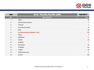 14All Rights Reserved Copyright (C) Bee Technologies Inc.
S02 Diode / Schottky Rectifier (SBD) NOV2017
No. Manufacturer Pcs.
1 CREE 55
2 General Semiconductor 2
3 HITACHI 4
4 International Rectifier 12
5 NIEC 99
6 On Semiconductor (Update 7 pcs.) 110
7 Philips 2
8 RENESAS 11
9 ROHM 85
10 SANKEN 7
11 Shindengen 95
12 TOSHIBA 139
13 TOREX 28
14 STMicroelectronics 5
15 Infineon 106
 