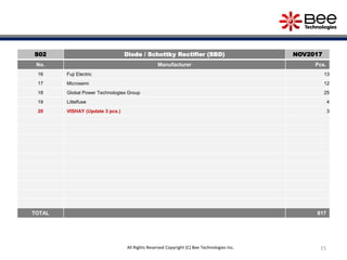 15All Rights Reserved Copyright (C) Bee Technologies Inc.
S02 Diode / Schottky Rectifier (SBD) NOV2017
No. Manufacturer Pcs.
16 Fuji Electric 13
17 Microsemi 12
18 Global Power Technologies Group 25
19 Littelfuse 4
20 VISHAY (Update 3 pcs.) 3
TOTAL 817
 