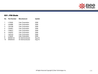 S31 : PIN Diode
No. Part Number Manufacturer Update
1 L105AA Litec Corporation 2006
2 L204BB Litec Corporation 2006
3 L301DB Litec Corporation 2006
4 L303EC Litec Corporation 2006
5 L308CC Litec Corporation 2006
6 L402FD Litec Corporation 2006
7 L407CD Litec Corporation 2006
8 L709CE Litec Corporation 2006
9 EN4401-D On Semiconductor Aug-16
10 EN4403-D On Semiconductor Aug-16
158All Rights Reserved Copyright (C) Bee Technologies Inc.
 