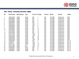 S02 : Diode / Schottky Rectifier (SBD)
No. Part Number Manufacturer Type Vrrm (V) IF,Io(A) Thermal Model Remark Update
1 CSD01060A CREE Single 600 1 25C SiC SBD Professional 2006
2 CSD01060E CREE Single 600 1 25C SiC SBD Professional 2006
3 CSD04060A CREE Single 600 4 25C SiC SBD Professional 2006
4 CSD04060B CREE Single 600 4 25C SiC SBD Professional 2006
5 CSD04060E CREE Single 600 4 25C SiC SBD Professional 2006
6 CSD05120A CREE Single 1200 5 25C SiC SBD Professional 2006
7 CSD06060A CREE Single 600 6 25C SiC SBD Professional 2006
8 CSD06060B CREE Single 600 6 25C SiC SBD Professional 2006
9 CSD06060G CREE Single 600 6 25C SiC SBD Professional 2006
10 CSD10030A CREE Single 300 10 25C SiC SBD Professional 2006
11 CSD10060A CREE Single 600 10 25C SiC SBD Professional 2006
12 CSD10060G CREE Single 600 10 25C SiC SBD Professional 2006
13 CSD10120A CREE Single 1200 10 25C SiC SBD Professional 2006
14 CSD10120D CREE Single 1200 10 25C SiC SBD Professional 2006
15 CSD20030D CREE Single 300 20 25C SiC SBD Professional 2006
16 CSD20060D CREE Single 600 20 25C SiC SBD Professional 2006
17 CSD20120D CREE Single 1200 20 25C SiC SBD Professional 2006
18 C3D02060A CREE Single 600 2 25C SiC SBD Professional Dec-10
19 C2D05120 CREE Single 1200 5 25C SiC SBD Professional Dec-10
20 C2D10120 CREE Single 1200 10 25C SiC SBD Professional Dec-10
21 C2D10120D CREE Dual 1200 10 25C SiC SBD Professional Dec-10
22 C2D20120D CREE Dual 1200 20 25C SiC SBD Professional Dec-10
23 C3D02060E CREE Single 600 2 25C SiC SBD Professional Dec-10
24 C3D02060F CREE Single 600 2 25C SiC SBD Professional Dec-10
25 C3D03060A CREE Single 600 3 25C SiC SBD Professional Dec-10
16All Rights Reserved Copyright (C) Bee Technologies Inc.
 