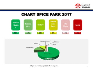 2
Semico
nducto
r
Lamp
Passive
parts
DC
Motor
Battery
Mecha
nical
Parts
Semiconductor
Passive Parts
Battery
Mechanical Parts
DC Motor
Lamp
CHART2017
75% 12% 10% 1% 1% 1%
All Rights Reserved Copyright (C) Bee Technologies Inc.
 