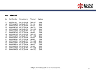 P10 : Resistor
No. Part Number Manufacturer Thermal Update
151 ERF10AJ681 MATSUSHITA TA=150C 2006
152 ERF10AK2R0 MATSUSHITA TA=25C 2006
153 ERF10AK2R0 MATSUSHITA TA=80C 2006
154 ERF10AK2R0 MATSUSHITA TA=120C 2006
155 ERF10AK2R0 MATSUSHITA TA=150C 2006
156 ERF10AK3R0 MATSUSHITA TA=25C 2006
157 ERF10AK3R0 MATSUSHITA TA=80C 2006
158 ERF10AK3R0 MATSUSHITA TA=120C 2006
159 ERF10AK3R0 MATSUSHITA TA=150C 2006
160 ERF10AK5R1 MATSUSHITA TA=25C 2006
161 ERF10AK5R1 MATSUSHITA TA=80C 2006
162 ERF10AK5R1 MATSUSHITA TA=120C 2006
163 ERF10AK5R1 MATSUSHITA TA=150C 2006
164 ERF10AKR33 MATSUSHITA TA=25C 2006
165 ERF10AKR33 MATSUSHITA TA=80C 2006
166 ERF10AKR33 MATSUSHITA TA=120C 2006
167 ERF10AKR33 MATSUSHITA TA=150C 2006
201
All Rights Reserved Copyright (C) Bee Technologies Inc.
 