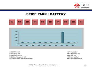 204
SPICE PARK : BATTERY
B02B01 B03 B04 B06B05 B07 B08 B09 B10
0
100
200
300
400
B01 B02 B03 B04 B05 B06 B07 B08 B09 B10
B01:Alkaline Cell
B02:Lithium Cell
B03:Lithium-Ion Cell
B04:Nickel Manganese Cell
B05:Nickel Metal-Hydride Cell (Ni-MH)
B06:Oxyride Cell
B07:Manganese Cell
B08:Solar Cell
B09:Lead Acid Cell
B10:Lithium Polymer Cell
All Rights Reserved Copyright (C) Bee Technologies Inc.
 