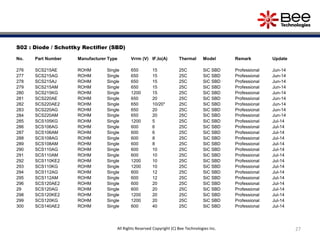 27
S02 : Diode / Schottky Rectifier (SBD)
No. Part Number Manufacturer Type Vrrm (V) IF,Io(A) Thermal Model Remark Update
276 SCS215AE ROHM Single 650 15 25C SiC SBD Professional Jun-14
277 SCS215AG ROHM Single 650 15 25C SiC SBD Professional Jun-14
278 SCS215AJ ROHM Single 650 15 25C SiC SBD Professional Jun-14
279 SCS215AM ROHM Single 650 15 25C SiC SBD Professional Jun-14
280 SCS215KG ROHM Single 1200 15 25C SiC SBD Professional Jun-14
281 SCS220AE ROHM Single 650 20 25C SiC SBD Professional Jun-14
282 SCS220AE2 ROHM Single 650 10/20* 25C SiC SBD Professional Jun-14
283 SCS220AG ROHM Single 650 20 25C SiC SBD Professional Jun-14
284 SCS220AM ROHM Single 650 20 25C SiC SBD Professional Jun-14
285 SCS105KG ROHM Single 1200 5 25C SiC SBD Professional Jul-14
286 SCS106AG ROHM Single 600 6 25C SiC SBD Professional Jul-14
287 SCS106AM ROHM Single 600 6 25C SiC SBD Professional Jul-14
288 SCS108AG ROHM Single 600 8 25C SiC SBD Professional Jul-14
289 SCS108AM ROHM Single 600 8 25C SiC SBD Professional Jul-14
290 SCS110AG ROHM Single 600 10 25C SiC SBD Professional Jul-14
291 SCS110AM ROHM Single 600 10 25C SiC SBD Professional Jul-14
292 SCS110KE2 ROHM Single 1200 10 25C SiC SBD Professional Jul-14
293 SCS110KG ROHM Single 1200 10 25C SiC SBD Professional Jul-14
294 SCS112AG ROHM Single 600 12 25C SiC SBD Professional Jul-14
295 SCS112AM ROHM Single 600 12 25C SiC SBD Professional Jul-14
296 SCS120AE2 ROHM Single 600 20 25C SiC SBD Professional Jul-14
29 SCS120AG ROHM Single 600 20 25C SiC SBD Professional Jul-14
298 SCS120KE2 ROHM Single 1200 20 25C SiC SBD Professional Jul-14
299 SCS120KG ROHM Single 1200 20 25C SiC SBD Professional Jul-14
300 SCS140AE2 ROHM Single 600 40 25C SiC SBD Professional Jul-14
All Rights Reserved Copyright (C) Bee Technologies Inc.
 