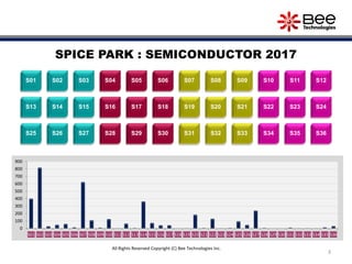 3
SPICE PARK : SEMICONDUCTOR 2017
S02S01 S03 S04 S06S05 S07 S08 S09 S10 S12S11
S14S13 S15 S16 S18S17 S19 S20 S21 S22 S24S23
S26S25 S27 S28 S30S29 S31 S32 S33 S34 S36S35
All Rights Reserved Copyright (C) Bee Technologies Inc.
0
100
200
300
400
500
600
700
800
900
S01 S02 S03 S04 S05 S06 S07 S08 S09 S10 S11 S12 S13 S14 S15 S16 S17 S18 S19 S20 S21 S22 S23 S24 S25 S26 S27 S28 S29 S30 S31 S32 S33 S34 S35 S36
 