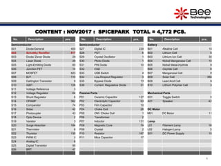 4
No. Description pcs.
Semiconductor
S01 Diode/General 400
S02 Schottky Rectifier 817
S03 Diode/ Zener Diode 29
S04 Laser Diode 49
S05 Light-Emitting Diode 60
S06 Junction FET 14
S07 MOSFET 623
S08 BJT 110
S09 Darlington Transistor 9
S10 IGBT 126
S11 Voltage Reference 3
S12 Voltage Regulator 64
S13 Shunt Regulator 6
S14 OPAMP 362
S15 Comparator 74
S16 Sidac 42
S17 Photocupler 43
S18 Opto Device 2
S19 Varistor 3
S20 Surge Absorber 184
S21 Thermistor 6
S22 Thyristor 130
S23 PWM IC 3
S24 Analog IC 6
S25 Digital Transistor 95
S26 BRT 47
No. Description pcs.
Semiconductor
S27 Digital IC 239
S28 PUT 6
S29 Crystal Oscillator 1
S30 Photo Diode 1
S31 PIN Diode 10
S32 ESD
S33 USB Switch 4
S34 Low-Dropout Regulator 3
S35 Bypass Diode 13
S36 Current Regulative Diode 31
Passive Parts
P01 Ceramic Capacitor 127
P02 Electrolytic Capacitor 53
P03 Film Capacitor 10
P04 Choke Coil 28
P05 CM / Choke Coil 1
P06 Transformer 2
P07 Inductor 131
P08 Magnetic Core 74
P09 Crystal 2
P10 Resistor 167
P11 Mica Capacitor 17
No. Description pcs.
Battery
B01 Alkaline Cell 10
B02 Lithium Cell 5
B03 Lithium-Ion Cell 30
B04 Nickel Manganese Cell 10
B05 Nickel Metal-Hydride 9
B06 Oxyride Cell 8
B07 Manganese Cell 8
B08 Solar Cell 358
B09 Lead Acid Cell 9
B10 Lithium Polymer Cell 3
Mechanical Parts
K01 Toggle Switch 3
A01 Speaker 42
DC Motor
M01 DC Motor 11
Lamp
L01 Filament Lamp 18
L02 Halogen Lamp 3
E01 DC Power Supply 15
CONTENT : NOV2017 : SPICEPARK TOTAL = 4,772 PCS.
 