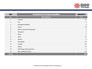 S01 Diode/General Purpose Rectifier NOV2017
No. Manufacturer Pcs.
1 Fairchild 26
2 Fuji 2
3 International Rectifier 4
4 Intersil 52
5 Micro Commercial Component 2
6 Panasonic 6
7 Philip 2
8 Rohm 81
9 Sanken 2
10 Shindengen 22
11 Toshiba 94
12 Vishay 10
13 WTE Power Semiconductors 2
14 MIC (UPDATE 9 PCS.) 118
TOTAL 400
All Rights Reserved Copyright (C) Bee Technologies Inc. 5
 