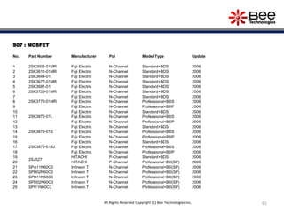 S07 : MOSFET
No. Part Number Manufacturer Pol Model Type Update
1 2SK3603-01MR Fuji Electric N-Channel Standard+BDS 2006
2 2SK3611-01MR Fuji Electric N-Channel Standard+BDS 2006
3 2SK3644-01 Fuji Electric N-Channel Standard+BDS 2006
4 2SK3677-01MR Fuji Electric N-Channel Standard+BDS 2006
5 2SK3681-01 Fuji Electric N-Channel Standard+BDS 2006
6 2SK3728-01MR Fuji Electric N-Channel Standard+BDS 2006
7
2SK3770-01MR
Fuji Electric N-Channel Standard+BDS 2006
8 Fuji Electric N-Channel Professional+BDS 2006
9 Fuji Electric N-Channel Professional+BDP 2006
10
2SK3872-01L
Fuji Electric N-Channel Standard+BDS 2006
11 Fuji Electric N-Channel Professional+BDS 2006
12 Fuji Electric N-Channel Professional+BDP 2006
13
2SK3872-01S
Fuji Electric N-Channel Standard+BDS 2006
14 Fuji Electric N-Channel Professional+BDS 2006
15 Fuji Electric N-Channel Professional+BDP 2006
16
2SK3872-01SJ
Fuji Electric N-Channel Standard+BDS 2006
17 Fuji Electric N-Channel Professional+BDS 2006
18 Fuji Electric N-Channel Professional+BDP 2006
19
2SJ527
HITACHI P-Channel Standard+BDS 2006
20 HITACHI P-Channel Professional+BD(SP) 2006
21 SPA11N60C3 Infineon T N-Channel Professional+BD(SP) 2006
22 SPB02N60C3 Infineon T N-Channel Professional+BD(SP) 2006
23 SPB11N60C3 Infineon T N-Channel Professional+BD(SP) 2006
24 SPD02N60C3 Infineon T N-Channel Professional+BD(SP) 2006
25 SPI11N60C3 Infineon T N-Channel Professional+BD(SP) 2006
61All Rights Reserved Copyright (C) Bee Technologies Inc.
 