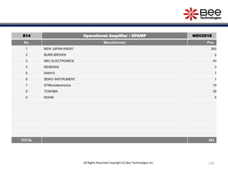 110All Rights Reserved Copyright (C) Bee Technologies Inc.
S14 Operational Amplifier / OPAMP NOV2018
No. Manufacturer Pcs.
1 NEW JAPAN RADIO 262
2 BURR BROWN 2
3 NEC ELECTRONICS 43
4 RENESAS 3
5 SANYO 7
6 SEIKO INSTRUMENT 1
7 STMicroelectronics 10
8 TOSHIBA 29
9 ROHM 5
TOTAL 362
 