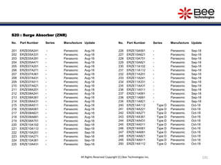135
S20 : Surge Absorber (ZNR)
No. Part Number Series Manufacture Update
201 ERZE05A241 - Panasonic Aug-18
202 ERZE05A331 - Panasonic Aug-18
203 ERZE05A391 - Panasonic Aug-18
204 ERZE05A471 - Panasonic Aug-18
205 ERZE07A201 - Panasonic Aug-18
206 ERZE07A271 - Panasonic Aug-18
207 ERZE07A361 - Panasonic Aug-18
208 ERZE07A431 - Panasonic Aug-18
209 ERZE07A511 - Panasonic Aug-18
210 ERZE07A621 - Panasonic Aug-18
211 ERZE08A201 - Panasonic Aug-18
212 ERZE08A241 - Panasonic Aug-18
213 ERZE08A361 - Panasonic Aug-18
214 ERZE08A431 - Panasonic Aug-18
215 ERZE08A511 - Panasonic Aug-18
216 ERZE08A561 - Panasonic Aug-18
217 ERZE08A621 - Panasonic Aug-18
218 ERZE08A681 - Panasonic Aug-18
219 ERZE08A751 - Panasonic Aug-18
220 ERZE10A102 - Panasonic Sep-18
221 ERZE10A112 - Panasonic Sep-18
222 ERZE10A201 - Panasonic Sep-18
223 ERZE10A271 - Panasonic Sep-18
224 ERZE10A361 - Panasonic Sep-18
225 ERZE10A431 - Panasonic Sep-18
All Rights Reserved Copyright (C) Bee Technologies Inc.
No. Part Number Series Manufacture Update
226 ERZE10A561 - Panasonic Sep-18
227 ERZE10A621 - Panasonic Sep-18
228 ERZE10A751 - Panasonic Sep-18
229 ERZE10A821 - Panasonic Sep-18
230 ERZE11A102 - Panasonic Sep-18
231 ERZE11A112 - Panasonic Sep-18
232 ERZE11A201 - Panasonic Sep-18
233 ERZE11A241 - Panasonic Sep-18
234 ERZE11A331 - Panasonic Sep-18
235 ERZE11A431 - Panasonic Sep-18
236 ERZE11A511 - Panasonic Sep-18
237 ERZE11A561 - Panasonic Sep-18
238 ERZE11A681 - Panasonic Sep-18
239 ERZE11A821 - Panasonic Sep-18
240 ERZE14A112 Type D Panasonic Oct-18
241 ERZE14A221 Type D Panasonic Oct-18
242 ERZE14A271 Type D Panasonic Oct-18
243 ERZE14A361 Type D Panasonic Oct-18
244 ERZE14A431 Type D Panasonic Oct-18
245 ERZE14A511 Type D Panasonic Oct-18
246 ERZE14A561 Type D Panasonic Oct-18
247 ERZE14A681 Type D Panasonic Oct-18
248 ERZE14A821 Type D Panasonic Oct-18
249 ERZE14A911 Type D Panasonic Oct-18
250 ERZE14A112 Type D Panasonic Oct-18
 