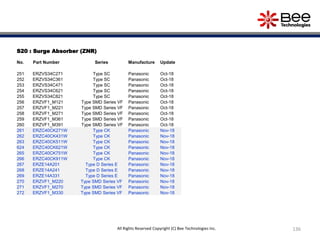 136All Rights Reserved Copyright (C) Bee Technologies Inc.
S20 : Surge Absorber (ZNR)
No. Part Number Series Manufacture Update
251 ERZVS34C271 Type SC Panasonic Oct-18
252 ERZVS34C361 Type SC Panasonic Oct-18
253 ERZVS34C471 Type SC Panasonic Oct-18
254 ERZVS34C621 Type SC Panasonic Oct-18
255 ERZVS34C821 Type SC Panasonic Oct-18
256 ERZVF1_M121 Type SMD Series VF Panasonic Oct-18
257 ERZVF1_M221 Type SMD Series VF Panasonic Oct-18
258 ERZVF1_M271 Type SMD Series VF Panasonic Oct-18
259 ERZVF1_M361 Type SMD Series VF Panasonic Oct-18
260 ERZVF1_M391 Type SMD Series VF Panasonic Oct-18
261 ERZC40CK271W Type CK Panasonic Nov-18
262 ERZC40CK431W Type CK Panasonic Nov-18
263 ERZC40CK511W Type CK Panasonic Nov-18
624 ERZC40CK621W Type CK Panasonic Nov-18
265 ERZC40CK751W Type CK Panasonic Nov-18
266 ERZC40CK911W Type CK Panasonic Nov-18
267 ERZE14A201 Type D Series E Panasonic Nov-18
268 ERZE14A241 Type D Series E Panasonic Nov-18
269 ERZE14A331 Type D Series E Panasonic Nov-18
270 ERZVF1_M220 Type SMD Series VF Panasonic Nov-18
271 ERZVF1_M270 Type SMD Series VF Panasonic Nov-18
272 ERZVF1_M330 Type SMD Series VF Panasonic Nov-18
 