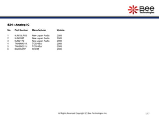 S24 : Analog IC
No. Part Number Manufacturer Update
1 NJM78LR05 New Japan Radio 2006
2 NJM2887 New Japan Radio 2006
3 NJM2172 New Japan Radio 2006
4 TAH8N401K TOSHIBA 2006
5 TAH6N201U TOSHIBA 2006
6 BA00ASFP ROHM 2006
147All Rights Reserved Copyright (C) Bee Technologies Inc.
 