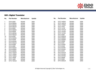 S25 : Digital Transistor
No. Part Number Manufacturer Update
1 DTA123EE ROHM 2006
2 DTA123EKA ROHM 2006
3 DTA123ESA ROHM 2006
4 DTA123EUA ROHM 2006
5 DTA143EE ROHM 2006
6 DTA143EKA ROHM 2006
7 DTA143EM ROHM 2006
8 DTA143ESA ROHM 2006
9 DTA143EUA ROHM 2006
10 DTA143XE ROHM 2006
11 DTA143XKA ROHM 2006
12 DTA143XM ROHM 2006
13 DTA143XSA ROHM 2006
14 DTA143XUA ROHM 2006
15 DTA143ZM ROHM 2006
16 DTA143ZE ROHM 2006
17 DTA143ZUA ROHM 2006
18 DTA143ZKA ROHM 2006
19 DTA143ZSA ROHM 2006
20 DTC113ZUA ROHM 2006
21 DTC113ZKA ROHM 2006
22 DTC113ZSA ROHM 2006
23 DTC114EM ROHM 2006
24 DTC114EE ROHM 2006
25 DTC114EUA ROHM 2006
No. Part Number Manufacturer Update
26 DTC114EKA ROHM 2006
27 DTC114ECA ROHM 2006
28 DTC114ESA ROHM 2006
29 DTC114YE ROHM 2006
30 DTC114YM ROHM 2006
31 DTC114YUA ROHM 2006
32 DTC114YKA ROHM 2006
33 DTC114YSA ROHM 2006
34 DTC123EE ROHM 2006
35 DTC123EUA ROHM 2006
36 DTC123EKA ROHM 2006
37 DTC123ESA ROHM 2006
38 DTC123EM ROHM 2006
39 DTC123JE ROHM 2006
40 DTC123JKA ROHM 2006
41 DTC123JM ROHM 2006
42 DTC123JSA ROHM 2006
43 DTC123JUA ROHM 2006
44 DTC123YE ROHM 2006
45 DTC123YUA ROHM 2006
46 DTC123YKA ROHM 2006
47 DTC123YSA ROHM 2006
48 DTC124EM ROHM 2006
49 DTC124EE ROHM 2006
50 DTC124EUA ROHM 2006
149All Rights Reserved Copyright (C) Bee Technologies Inc.
 