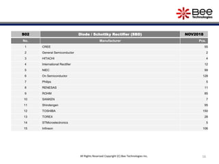 16All Rights Reserved Copyright (C) Bee Technologies Inc.
S02 Diode / Schottky Rectifier (SBD) NOV2018
No. Manufacturer Pcs.
1 CREE 55
2 General Semiconductor 2
3 HITACHI 4
4 International Rectifier 12
5 NIEC 99
6 On Semiconductor 128
7 Philips 5
8 RENESAS 11
9 ROHM 85
10 SANKEN 7
11 Shindengen 95
12 TOSHIBA 150
13 TOREX 28
14 STMicroelectronics 5
15 Infineon 106
 
