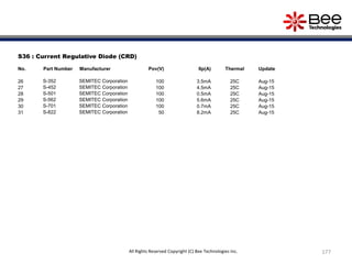 177
S36 : Current Regulative Diode (CRD)
No. Part Number Manufacturer Pov(V) Ilp(A) Thermal Update
26 S-352 SEMITEC Corporation 100 3.5mA 25C Aug-15
27 S-452 SEMITEC Corporation 100 4.5mA 25C Aug-15
28 S-501 SEMITEC Corporation 100 0.5mA 25C Aug-15
29 S-562 SEMITEC Corporation 100 5.6mA 25C Aug-15
30 S-701 SEMITEC Corporation 100 0.7mA 25C Aug-15
31 S-822 SEMITEC Corporation 50 8.2mA 25C Aug-15
All Rights Reserved Copyright (C) Bee Technologies Inc.
 
