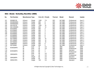 22
S02 : Diode / Schottky Rectifier (SBD)
No. Part Number Manufacturer Type Vrrm (V) IF,Io(A) Thermal Model Remark Update
101 IDH08S120 Infineon Single 1200 7.5 25C SiC SBD Professional Aug-11
102 IDH08SG60C Infineon Single 600 8 25C SiC SBD Professional Aug-11
103 IDH09SG60C Infineon Single 600 9 25C SiC SBD Professional Aug-11
104 IDH10S120 Infineon Single 1200 10 25C SiC SBD Professional Aug-11
105 IDH12SG60C Infineon Single 600 12 25C SiC SBD Professional Aug-11
106 IDT02S60C Infineon Single 600 2 25C SiC SBD Professional Aug-11
107 IDT03S60C Infineon Single 600 3 25C SiC SBD Professional Aug-11
108 IDT04S60C Infineon Single 600 4 25C SiC SBD Professional Aug-11
109 IDT05S60C Infineon Single 600 5 25C SiC SBD Professional Aug-11
110 IDT06S60C Infineon Single 600 6 25C SiC SBD Professional Aug-11
111 IDT08S60C Infineon Single 600 8 25C SiC SBD Professional Aug-11
112 IDT10S60C Infineon Single 600 10 25C SiC SBD Professional Aug-11
113 IDT12S60C Infineon Single 600 12 25C SiC SBD Professional Aug-11
114 IDT16S60C Infineon Single 600 16 25C SiC SBD Professional Aug-11
115 SDB06S60 Infineon Single 600 6 25C SiC SBD Professional Aug-11
116 SDT05S60 Infineon Single 600 5 25C SiC SBD Professional Aug-11
117
6CWQ04FN
IR Dual 40 3.5 25C SBD Standard 2006
118 IR Dual 40 3.5 25C SBD Professional 2006
119
6CWQ06FN
IR Dual 60 7 25C SBD Standard 2006
120 IR Dual 60 7 25C SBD Professional 2006
121
30WQ04FN
IR Dual 40 3.5 25C SBD Standard 2006
122 IR Dual 40 3.5 25C SBD Professional 2006
123
30WQ06FN
IR Single 60 3.5 25C SBD Standard 2006
124 IR Single 60 3.5 25C SBD Professional 2006
125 30WQ10FN IR Single 100 3.5 25C SBD Standard 2006
All Rights Reserved Copyright (C) Bee Technologies Inc.
 