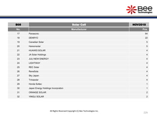 229
B08 Solar Cell NOV2018
No. Manufacturer Pcs.
17 Panasonic 64
18 DENRYO 22
19 Canadian Solar 5
20 Hareonsolar 5
21 HUAWEI SOLAR 4
22 JA Solar Holdings 4
23 JULI NEW ENERGY 4
24 LIGHTWAY 4
25 REC Solar 4
26 ReneSola 4
27 Sky Japan 4
28 Trinasolar 4
29 Honda Soltec 1
30 Japan Energy Holdings Incorpration 1
31 ORANGE SOLAR 2
32 YINGLI SOLAR 2
All Rights Reserved Copyright (C) Bee Technologies Inc.
 