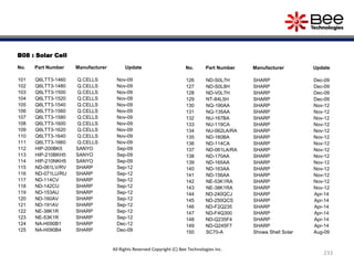 B08 : Solar Cell
No. Part Number Manufacturer Update
101 Q6LTT3-1460 Q.CELLS Nov-09
102 Q6LTT3-1480 Q.CELLS Nov-09
103 Q6LTT3-1500 Q.CELLS Nov-09
104 Q6LTT3-1520 Q.CELLS Nov-09
105 Q6LTT3-1540 Q.CELLS Nov-09
106 Q6LTT3-1560 Q.CELLS Nov-09
107 Q6LTT3-1580 Q.CELLS Nov-09
108 Q6LTT3-1600 Q.CELLS Nov-09
109 Q6LTT3-1620 Q.CELLS Nov-09
110 Q6LTT3-1640 Q.CELLS Nov-09
111 Q6LTT3-1660 Q.CELLS Nov-09
112 HIP-200BK5 SANYO Sep-09
113 HIP-210BKH5 SANYO Sep-09
114 HIP-210NKH5 SANYO Sep-09
115 ND-061LV/RV SHARP Sep-12
116 ND-071LU/RU SHARP Sep-12
117 ND-114CV SHARP Sep-12
118 ND-142CU SHARP Sep-12
119 ND-153AU SHARP Sep-12
120 ND-160AV SHARP Sep-12
121 ND-191AV SHARP Sep-12
122 NE-38K1R SHARP Sep-12
123 NE-53K1R SHARP Sep-12
124 NA-H090B1 SHARP Dec-12
125 NA-H090B4 SHARP Dec-09
No. Part Number Manufacturer Update
126 ND-S0L7H SHARP Dec-09
127 ND-S0L8H SHARP Dec-09
128 ND-V0L7H SHARP Dec-09
129 NT-84L5H SHARP Dec-09
130 NQ-190AA SHARP Nov-12
131 NQ-135AA SHARP Nov-12
132 NU-167BA SHARP Nov-12
133 NU-119CA SHARP Nov-12
134 NU-062LA/RA SHARP Nov-12
135 ND-160BA SHARP Nov-12
136 ND-114CA SHARP Nov-12
137 ND-061LA/RA SHARP Nov-12
138 ND-170AA SHARP Nov-12
139 ND-165AA SHARP Nov-12
140 ND-163AA SHARP Nov-12
141 ND-156AA SHARP Nov-12
142 NE-53K1RA SHARP Nov-12
143 NE-38K1RA SHARP Nov-12
144 ND-240QCJ SHARP Apr-14
145 ND-250QCS SHARP Apr-14
146 ND-F2Q235 SHARP Apr-14
147 ND-F4Q300 SHARP Apr-14
148 ND-Q235F4 SHARP Apr-14
149 ND-Q245F7 SHARP Apr-14
150 SC70-A Showa Shell Solar Aug-09
233
All Rights Reserved Copyright (C) Bee Technologies Inc.
 