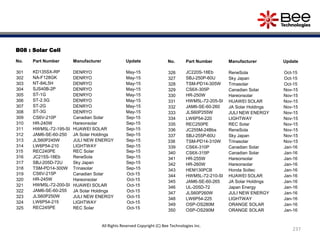 B08 : Solar Cell
No. Part Number Manufacturer Update
301 KD135SX-RP DENRYO May-15
302 NA-F128GK DENRYO May-15
303 NT-84L5H DENRYO May-15
304 SJS40B-2P DENRYO May-15
305 ST-1G DENRYO May-15
306 ST-2.5G DENRYO May-15
307 ST-2G DENRYO May-15
308 ST-3G DENRYO May-15
309 CS6V-210P Canadian Solar Sep-15
310 HR-240W Hareonsolar Sep-15
311 HWM5L-72-195-SI HUAWEI SOLAR Sep-15
312 JAM6-SE-60-250 JA Solar Holdings Sep-15
313 JLS60P245W JULI NEW ENERGY Sep-15
314 LW6P54-210 LIGHTWAY Sep-15
315 REC240PE REC Solar Sep-15
316 JC215S-18Eb ReneSola Sep-15
317 SBJ-205D-72U Sky Japan Sep-15
318 TSM-PD14-300W Trinasolar Sep-15
319 CS6V-215P Canadian Solar Oct-15
320 HR-245W Hareonsolar Oct-15
321 HWM5L-72-200-SI HUAWEI SOLAR Oct-15
322 JAM6-SE-60-255 JA Solar Holdings Oct-15
323 JLS60P250W JULI NEW ENERGY Oct-15
324 LW6P54-215 LIGHTWAY Oct-15
325 REC245PE REC Solar Oct-15
237
No. Part Number Manufacturer Update
326 JC220S-18Eb ReneSola Oct-15
327 SBJ-250P-60U Sky Japan Oct-15
328 TSM-PD14-305W Trinasolar Oct-15
329 CS6X-305P Canadian Solar Nov-15
330 HR-250W Hareonsolar Nov-15
331 HWM5L-72-205-SI HUAWEI SOLAR Nov-15
332 JAM6-SE-60-260 JA Solar Holdings Nov-15
333 JLS60P255W JULI NEW ENERGY Nov-15
334 LW6P54-220 LIGHTWAY Nov-15
335 REC250PE REC Solar Nov-15
336 JC255M-24Bbs ReneSola Nov-15
337 SBJ-255P-60U Sky Japan Nov-15
338 TSM-PD14-310W Trinasolar Nov-15
339 CS6X-310P Canadian Solar Jan-16
340 CS6X-315P Canadian Solar Jan-16
341 HR-255W Hareonsolar Jan-16
342 HR-260W Hareonsolar Jan-16
343 HEM130PCB Honda Soltec Jan-16
344 HWM5L-72-210-SI HUAWEI SOLAR Jan-16
345 JAM6-SE-60-265 JA Solar Holdings Jan-16
346 UL-205D-72 Japan Energy Jan-16
347 JLS60P260W JULI NEW ENERGY Jan-16
348 LW6P54-225 LIGHTWAY Jan-16
349 OSP-OS280M ORANGE SOLAR Jan-16
350 OSP-OS290M ORANGE SOLAR Jan-16
All Rights Reserved Copyright (C) Bee Technologies Inc.
 