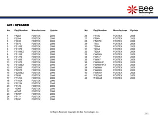 A01 : SPEAKER
No. Part Number Manufacturer Update
1 F120A FOSTEX 2006
2 F200A FOSTEX 2006
3 FE83E FOSTEX 2006
4 FE87E FOSTEX 2006
5 FE103E FOSTEX 2006
6 FE107E FOSTEX 2006
7 FE108EZ FOSTEX 2006
8 FE126E FOSTEX 2006
9 FE127E FOSTEX 2006
10 FE166E FOSTEX 2006
11 FE167E FOSTEX 2006
12 FE168EZ FOSTEX 2006
13 FE206E FOSTEX 2006
14 FE207E FOSTEX 2006
15 FE208EZ FOSTEX 2006
16 FF85K FOSTEX 2006
17 FF125K FOSTEX 2006
18 FF165K FOSTEX 2006
19 FF225K FOSTEX 2006
20 FX120 FOSTEX 2006
21 100HT FOSTEX 2006
22 400HT FOSTEX 2006
23 FT7RP FOSTEX 2006
24 FT17H FOSTEX 2006
25 FT28D FOSTEX 2006
No. Part Number Manufacturer Update
26 FT48D FOSTEX 2006
27 FT96H FOSTEX 2006
28 FT207D FOSTEX 2006
29 T90A FOSTEX 2006
30 T500A FOSTEX 2006
31 T900A FOSTEX 2006
32 T925A FOSTEX 2006
33 FW108N FOSTEX 2006
34 FW137 FOSTEX 2006
35 FW167 FOSTEX 2006
36 FW168HP FOSTEX 2006
37 FW168HP-X FOSTEX 2006
38 FW168N FOSTEX 2006
39 FW208N FOSTEX 2006
40 FW405N FOSTEX 2006
41 W300A2 FOSTEX 2006
42 W400A2 FOSTEX 2006
245
All Rights Reserved Copyright (C) Bee Technologies Inc.
 
