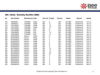 41
S02 : Diode / Schottky Rectifier (SBD)
No. Part Number Manufacturer Type Vrrm (V) IF,Io(A) Thermal Model Remark Update
576 TRS6A65C TOSHIBA Single 650 6 25C SiC SBD Professional Jan-15
577 TRS8A65C TOSHIBA Single 650 8 25C SiC SBD Professional Jan-15
578 TRS10A65C TOSHIBA Single 650 10 25C SiC SBD Professional Jan-15
579 TRS12A65C TOSHIBA Single 650 12 25C SiC SBD Professional Jan-15
580 TRS12N65D TOSHIBA Dual 650 6 25C SiC SBD Professional Jan-15
581 TRS16N65D TOSHIBA Dual 650 8 25C SiC SBD Professional Jan-15
582 TRS20N65D TOSHIBA Dual 650 10 25C SiC SBD Professional Jan-15
583 TRS24N65D TOSHIBA Dual 650 12 25C SiC SBD Professional Jan-15
584 IDH02G65C5 Infineon Single 650 2 25C SiC SBD Professional Feb-15
585 IDH03G65C5 Infineon Single 650 3 25C SiC SBD Professional Feb-15
586 IDH04G65C5 Infineon Single 650 4 25C SiC SBD Professional Feb-15
587 IDH05G65C5 Infineon Single 650 5 25C SiC SBD Professional Feb-15
588 IDH06G65C5 Infineon Single 650 6 25C SiC SBD Professional Feb-15
589 IDH08G65C5 Infineon Single 650 8 25C SiC SBD Professional Feb-15
590 IDH09G65C5 Infineon Single 650 9 25C SiC SBD Professional Feb-15
591 IDH10G65C5 Infineon Single 650 10 25C SiC SBD Professional Feb-15
592 IDH12G65C5 Infineon Single 650 12 25C SiC SBD Professional Feb-15
593 IDH16G65C5 Infineon Single 650 16 25C SiC SBD Professional Feb-15
594 IDH20G65C5 Infineon Single 650 20 25C SiC SBD Professional Feb-15
595 IDK02G65C5 nfineon Single 650 2 25C SiC SBD Professional Mar-15
596 IDK03G65C5 nfineon Single 650 3 25C SiC SBD Professional Mar-15
597 IDK04G65C5 nfineon Single 650 4 25C SiC SBD Professional Mar-15
598 IDK05G65C5 nfineon Single 650 5 25C SiC SBD Professional Mar-15
599 IDK06G65C5 nfineon Single 650 6 25C SiC SBD Professional Mar-15
600 IDK08G65C5 nfineon Single 650 8 25C SiC SBD Professional Mar-15
All Rights Reserved Copyright (C) Bee Technologies Inc.
 