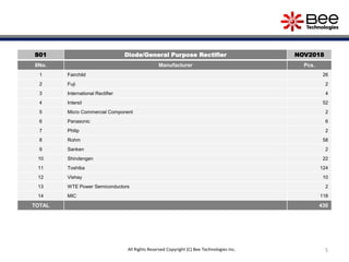 S01 Diode/General Purpose Rectifier NOV2018
8No. Manufacturer Pcs.
1 Fairchild 26
2 Fuji 2
3 International Rectifier 4
4 Intersil 52
5 Micro Commercial Component 2
6 Panasonic 6
7 Philip 2
8 Rohm 58
9 Sanken 2
10 Shindengen 22
11 Toshiba 124
12 Vishay 10
13 WTE Power Semiconductors 2
14 MIC 118
TOTAL 430
All Rights Reserved Copyright (C) Bee Technologies Inc. 5
 