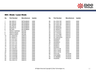 S04 : Diode / Laser Diode
No. Part Number Manufacturer Update
1 ML120G14 MITSUBISHI 2006
2 ML120G18 MITSUBISHI 2006
3 ML120G20 MITSUBISHI 2006
4 ML776H10 MITSUBISHI 2006
5 ML976H10 MITSUBISHI 2006
6 ML7924 MITSUBISHI 2006
7 NDHU110APAE2 NICHIA 2006
8 NDHV310ACA NICHIA 2006
9 NDHV310APC NICHIA 2006
10 DL-3038-033 SANYO 2006
11 DL-3039-011 SANYO 2006
12 DL-3147-021 SANYO 2006
13 DL-3147-041 SANYO 2006
14 DL-3147-141 SANYO 2006
15 DL-3147-161 SANYO 2006
16 DL-3147-241 SANYO 2006
17 DL-3147-261 SANYO 2006
18 DL-3148-021 SANYO 2006
19 DL-3148-023 SANYO 2006
20 DL-3148-033 SANYO 2006
21 DL-3149-054 SANYO 2006
22 DL-3149-055 SANYO 2006
23 DL-3149-056 SANYO 2006
24 DL-3149-070 SANYO 2006
25 DL-3150-101 SANYO 2006
No. Part Number Manufacturer Update
26 DL-3150-102 SANYO 2006
27 DL-3150-103 SANYO 2006
28 DL-3150-105 SANYO 2006
29 DL-4038-021 SANYO 2006
30 DL-4038-025 SANYO 2006
31 DL-4039-011 SANYO 2006
32 DL-6140-201 SANYO 2006
33 DL-7140-201 SANYO 2006
34 DL-3147-060 SANYO 2006
35 DL-3148-025 SANYO 2006
36 DL-7240-201P SANYO 2006
37 SLD304XT SONY 2006
38 SLD322V SONY 2006
39 SLD322XT SONY 2006
40 SLD323V SONY 2006
41 SLD301V SONY 2006
42 SLD302V SONY 2006
43 SLD1121VS SONY 2006
44 SLD1133VS SONY 2006
45 SLD1137VS SONY 2006
46 HL6714G HITACHI 2006
47 HL6738MG HITACHI 2006
48 HL7859MG HITACHI 2006
49 HL8325G HITACHI 2006
57All Rights Reserved Copyright (C) Bee Technologies Inc.
 