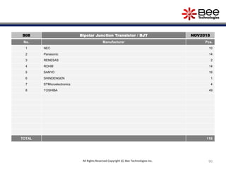 90All Rights Reserved Copyright (C) Bee Technologies Inc.
S08 Bipolar Junction Transistor / BJT NOV2018
No. Manufacturer Pcs.
1 NEC 10
2 Panasonic 14
3 RENESAS 2
4 ROHM 14
5 SANYO 16
6 SHINDENGEN 1
7 STMicroelectronics 4
8 TOSHIBA 49
TOTAL 110
 