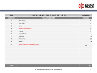 4
S05 L I G H T – E M I T T I N G D I O D E ( L E D ) NOV2020
NUMBER MANUFACTURER PIECES
1 Opto Supply 26
2 Para Light 6
3 Sanyo 13
4 Stanley (Update 6 pcs.) 10
5 Toshiba 10
6 Toyoda Gosei 1
7 Cree, Inc 14
8 Panasonic 25
9 Rohm 14
10 Wurth Elektronik (Update 35 pcs.)
43
TOTAL 162
All Rights Reserved Copyright (C) Bee Technologies Inc.
 