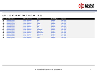 999999999All Rights Reserved Copyright (C) Bee Technologies Inc.
S 0 5 : L I G H T – E M I T T I N G D I O D E ( L E D )
No. Part Number Manufacturer Color Model Type Update
151 155060BS73200 Wurth Elektronik Blue Standard Nov-2020
152 155060BS75300 Wurth Elektronik Blue Standard Nov-2020
153 155060GS73200 Wurth Elektronik Green Standard Nov-2020
154 155060GS75300 Wurth Elektronik Green Standard Nov-2020
155 155060RS73200 Wurth Elektronik Red Standard Nov-2020
156 155060RS75300 Wurth Elektronik Red Standard Nov-2020
157 155060SS73200 Wurth Elektronik Super Red Standard Nov-2020
158 155060SS75300 Wurth Elektronik Super Red Standard Nov-2020
159 155060VS73200 Wurth Elektronik Bright Green Standard Nov-2020
160 155060VS75300 Wurth Elektronik Bright Green Standard Nov-2020
161 155060YS73200 Wurth Elektronik Yello Standard Nov-2020
162 155060YS75300 Wurth Elektronik Yello Standard Nov-2020
 