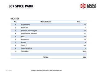 No. Manufacturer Pcs.
1 Fuji Electric 18
2 HITACHI 2
3 Infineon Technologies 14
4 International Rectifier 12
5 NEC 50
6 Panasonic 10
7 ROHM 9
8 SANYO 40
9 SHINDENGEN 3
10 TOSHIBA 435
TOTAL 593
MOSFET
OCT2013 All Rights Reserved Copyright (C) Bee Technologies Inc.
 