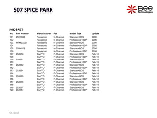 MOSFET
No. Part Number Manufacturer Pol Model Type Update
101 2SK3938 Panasonic N-Channel Standard+BDS 2006
102 Panasonic N-Channel Professional+BDP 2006
103 MTM23223 Panasonic N-Channel Standard+BDS 2006
104 Panasonic N-Channel Professional+BDP 2006
105 2SK4029 Panasonic N-Channel Standard+BDS 2006
106 Panasonic N-Channel Professional+BDP 2006
107 2SJ650 SANYO P-Channel Standard+BDS Feb-10
108 SANYO P-Channel Professional+BDP Feb-10
109 2SJ651 SANYO P-Channel Standard+BDS Feb-10
110 SANYO P-Channel Professional+BDP Feb-10
111 2SJ652 SANYO P-Channel Standard+BDS Feb-10
112 SANYO P-Channel Professional+BDP Feb-10
113 2SJ654 SANYO P-Channel Standard+BDS Feb-10
114 SANYO P-Channel Professional+BDP Feb-10
115 2SJ655 SANYO P-Channel Standard+BDS Feb-10
116 SANYO P-Channel Professional+BDP Feb-10
117 2SJ656 SANYO P-Channel Standard+BDS Feb-10
118 SANYO P-Channel Professional+BDP Feb-10
119 2SJ657 SANYO P-Channel Standard+BDS Feb-10
120 2SJ657 SANYO P-Channel Professional+BDP Feb-10
OCT2013
 