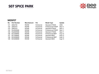 MOSFET
No. Part Number Manufacturer Pol Model Type Update
121 2SK2740 ROHM N-Channel Standard+FWDS 2006
122 2SK3019 ROHM N-Channel Professional+FWDP Sep-11
123 2SK3019 ROHM N-Channel Standard+FWDS Sep-11
124 RJU002N06 ROHM N-Channel Professional+FWDP Sep-11
125 RJU002N06 ROHM N-Channel Standard+FWDS Sep-11
126 SCT2080KE ROHM N-Channel Professional+BDP Aug-13
127 SCT2080KE ROHM N-Channel Standard+BDS Aug-13
128 SCH2080KE ROHM N-Channel Professional+BDP Aug-13
129 SCH2080KE ROHM N-Channel Standard+BDS Aug-13
OCT2013
 