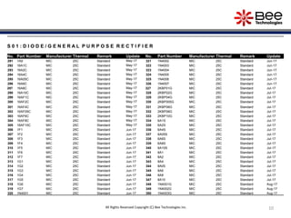 10
S 0 1 : D I O D E / G E N E R A L P U R P O S E R E C T I F I E R
No. Part Number Manufacturer Thermal Remark Update No. Part Number Manufacturer Thermal Remark Update
291 1A9 MIC 25C Standard May-17 321 1N4002 MIC 25C Standard Jun-17
292 16A1C MIC 25C Standard May-17 322 1N4003 MIC 25C Standard Jun-17
293 16A2C MIC 25C Standard May-17 323 1N4004 MIC 25C Standard Jun-17
294 16A4C MIC 25C Standard May-17 324 1N4005 MIC 25C Standard Jun-17
295 16A05C MIC 25C Standard May-17 325 1N4006 MIC 25C Standard Jun-17
296 16A6C MIC 25C Standard May-17 326 1N4007 MIC 25C Standard Jun-17
297 16A8C MIC 25C Standard May-17 327 2KBP01G MIC 25C Standard Jul-17
298 16A10C MIC 25C Standard May-17 328 2KBP02G MIC 25C Standard Jul-17
299 16AF1C MIC 25C Standard May-17 329 2KBP04G MIC 25C Standard Jul-17
300 16AF2C MIC 25C Standard May-17 330 2KBP005G MIC 25C Standard Jul-17
301 16AF4C MIC 25C Standard May-17 331 2KBP06G MIC 25C Standard Jul-17
302 16AF05C MIC 25C Standard May-17 332 2KBP08G MIC 25C Standard Jul-17
303 16AF6C MIC 25C Standard May-17 333 2KBP10G MIC 25C Standard Jul-17
304 16AF8C MIC 25C Standard May-17 334 6A1S MIC 25C Standard Jul-17
305 16AF10C MIC 25C Standard May-17 335 6A2S MIC 25C Standard Jul-17
306 1F1 MIC 25C Standard Jun-17 336 6A4S MIC 25C Standard Jul-17
307 1F2 MIC 25C Standard Jun-17 337 6A05S MIC 25C Standard Jul-17
308 1F3 MIC 25C Standard Jun-17 338 6A6S MIC 25C Standard Jul-17
309 1F4 MIC 25C Standard Jun-17 339 6A8S MIC 25C Standard Jul-17
310 1F5 MIC 25C Standard Jun-17 340 6A10S MIC 25C Standard Jul-17
311 1F6 MIC 25C Standard Jun-17 341 8A1 MIC 25C Standard Jul-17
312 1F7 MIC 25C Standard Jun-17 342 8A2 MIC 25C Standard Jul-17
313 1G1 MIC 25C Standard Jun-17 343 8A4 MIC 25C Standard Jul-17
314 1G2 MIC 25C Standard Jun-17 344 8A05 MIC 25C Standard Jul-17
315 1G3 MIC 25C Standard Jun-17 345 8A6 MIC 25C Standard Jul-17
316 1G4 MIC 25C Standard Jun-17 346 8A8 MIC 25C Standard Jul-17
317 1G5 MIC 25C Standard Jun-17 347 8A10 MIC 25C Standard Jul-17
318 1G6 MIC 25C Standard Jun-17 348 1N4001G MIC 25C Standard Aug-17
319 1G7 MIC 25C Standard Jun-17 349 1N4002G MIC 25C Standard Aug-17
320 1N4001 MIC 25C Standard Jun-17 350 1N4003G MIC 25C Standard Aug-17
All Rights Reserved Copyright (C) Bee Technologies Inc.
 