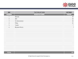 100
S22 T H Y R I S T O R OCT2021
NUMBER MANUFACTURER PIECES
1 Motorola 38
2 NEC 22
3 On Semiconductor 35
4 Philips 21
5 Toshiba 7
6 Mitsubishi Electric 7
TOTAL 130
All Rights Reserved Copyright (C) Bee Technologies Inc.
 