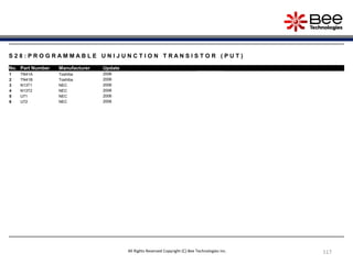 117
S 2 8 : P R O G R A M M A B L E U N I J U N C T I O N T R A N S I S T O R ( P U T )
No. Part Number Manufacturer Update
1 TN41A Toshiba 2006
2 TN41B Toshiba 2006
3 N13T1 NEC 2006
4 N13T2 NEC 2006
5 U71 NEC 2006
6 U72 NEC 2006
All Rights Reserved Copyright (C) Bee Technologies Inc.
 