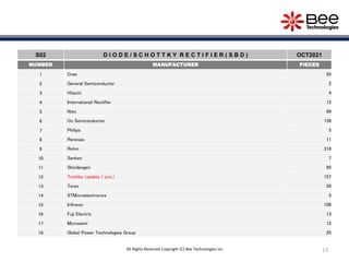 13
S02 D I O D E / S C H O T T K Y R E C T I F I E R ( S B D ) OCT2021
NUMBER MANUFACTURER PIECES
1 Cree 55
2 General Semiconductor 2
3 Hitachi 4
4 International Rectifier 12
5 Niec 99
6 On Semiconductor 139
7 Philips 5
8 Renesas 11
9 Rohm 318
10 Sanken 7
11 Shindengen 95
12 Toshiba (update 1 pcs.) 157
13 Torex 28
14 STMicroelectronics 5
15 Infineon 106
16 Fuji Electric 13
17 Microsemi 12
18 Global Power Technologies Group 25
All Rights Reserved Copyright (C) Bee Technologies Inc.
 